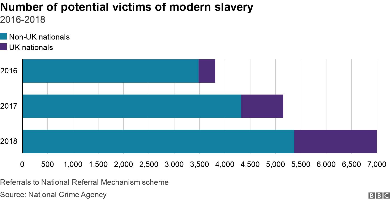Number of potential victims of modern slavery. 2016-2018. Number of potential victims of modern slavery with proportion of UK nationals Referrals to National Referral Mechanism scheme.