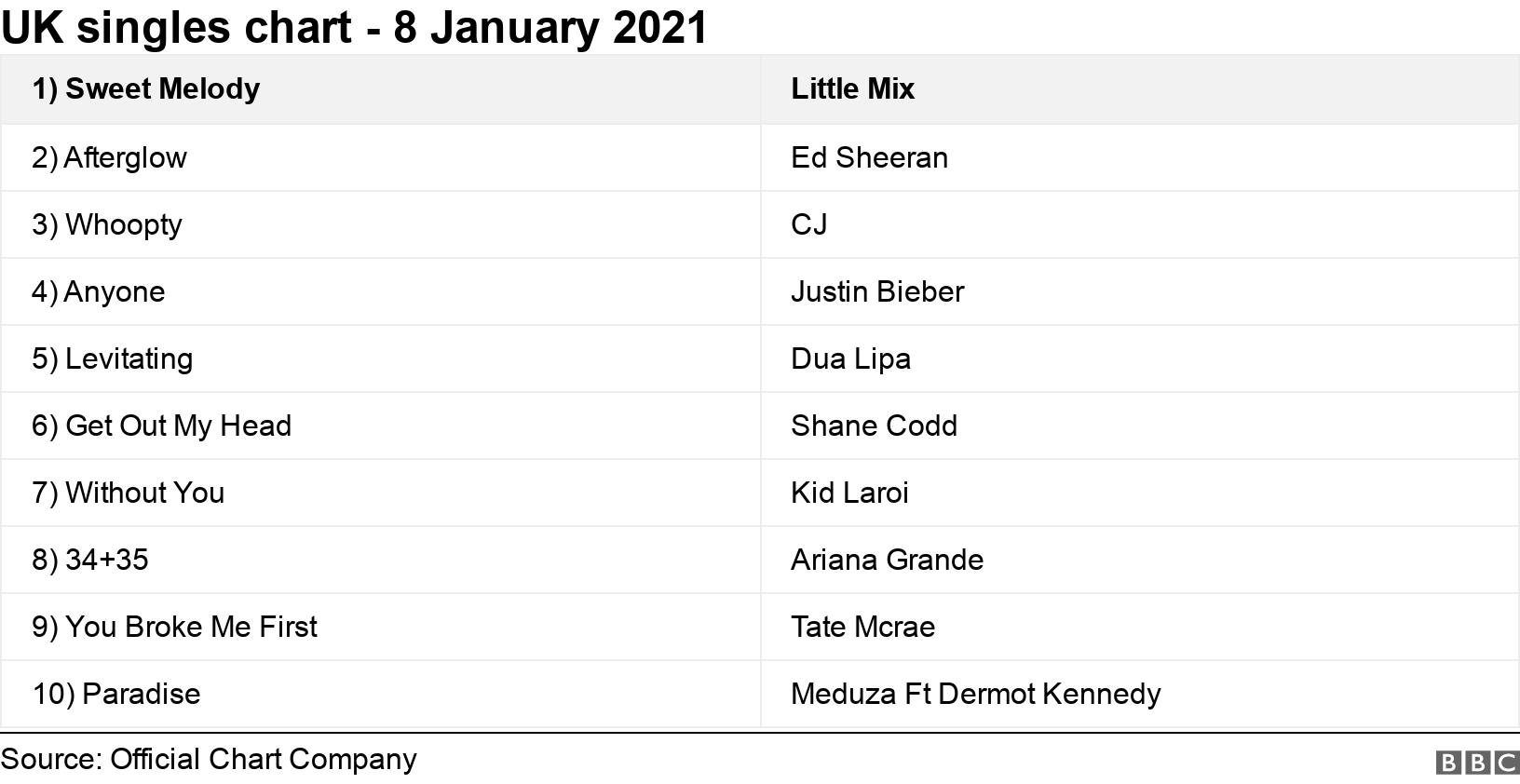 UK singles chart - 8 January 2021. .  .