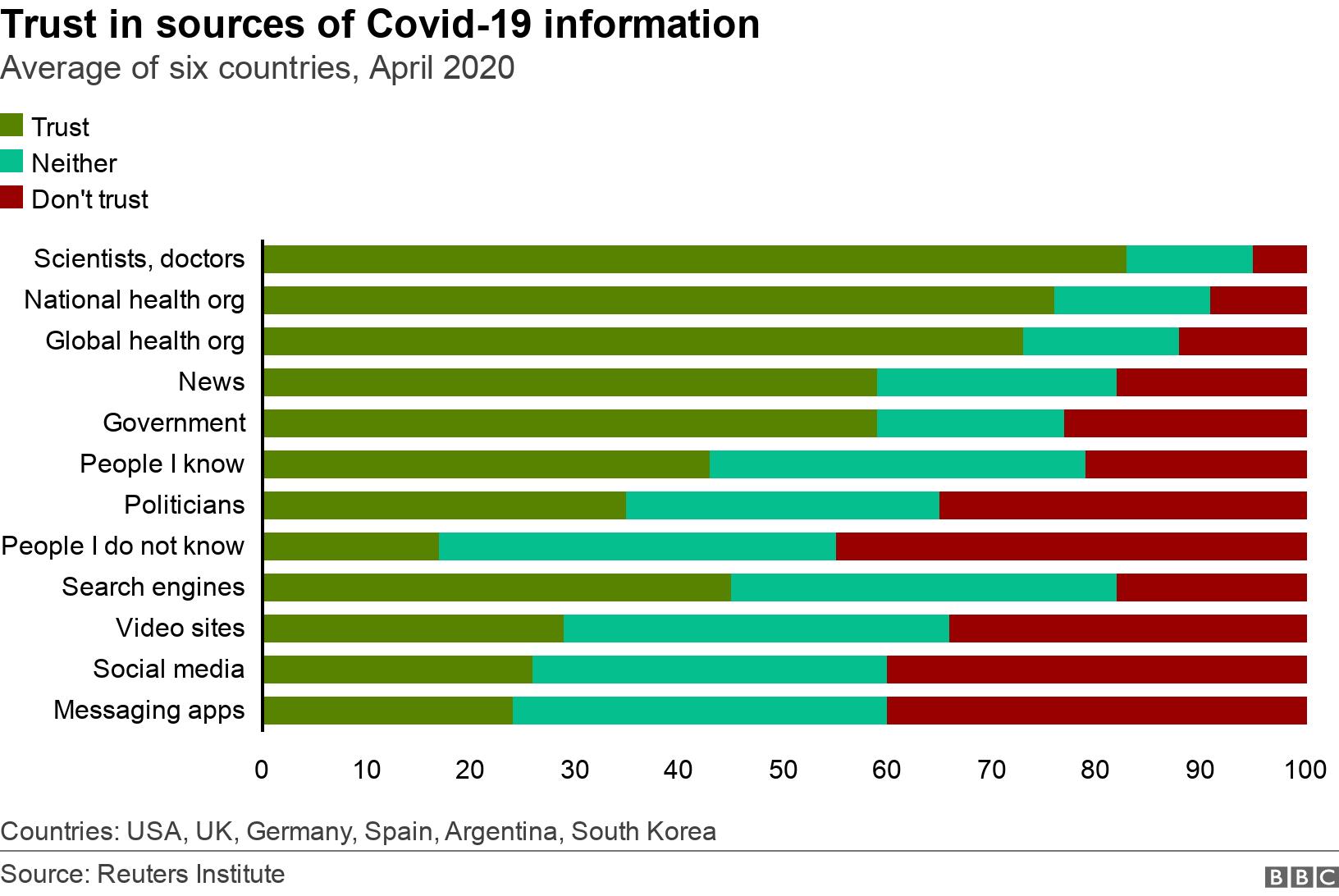 Trust in sources of Covid-19 information. Average of six countries, April 2020. Countries: USA, UK, Germany, Spain, Argentina, South Korea.