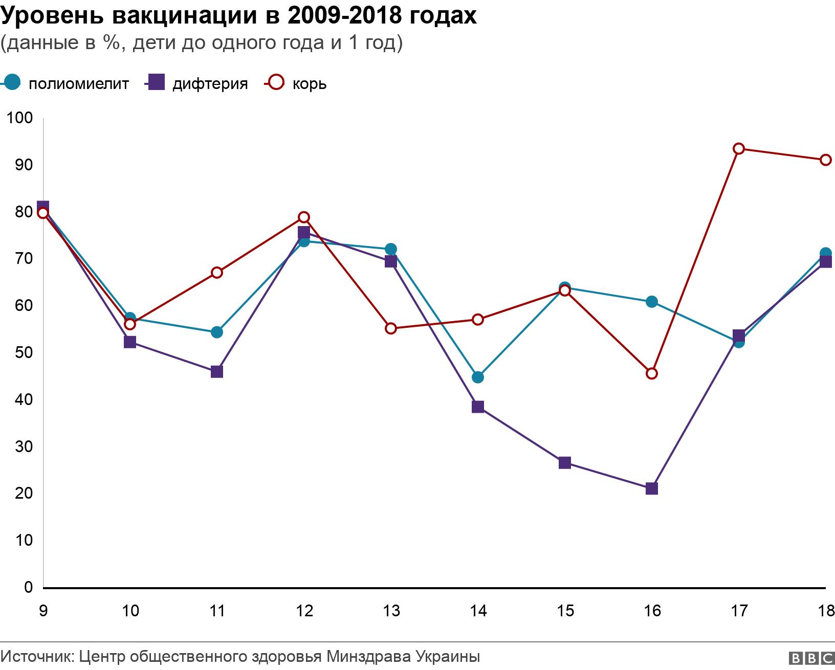 Уровень вакцинации в 2009-2018 годах. (данные в %, дети до одного года и 1 год).  .