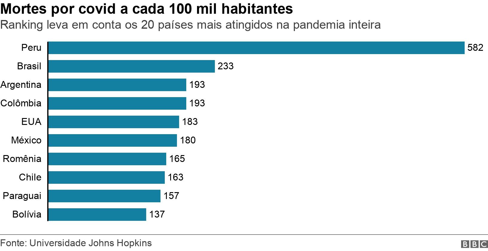 Mortes por covid a cada 100 mil habitantes. Ranking levaslot jatekokconta os 20 países mais atingidos na pandemia inteira.  .