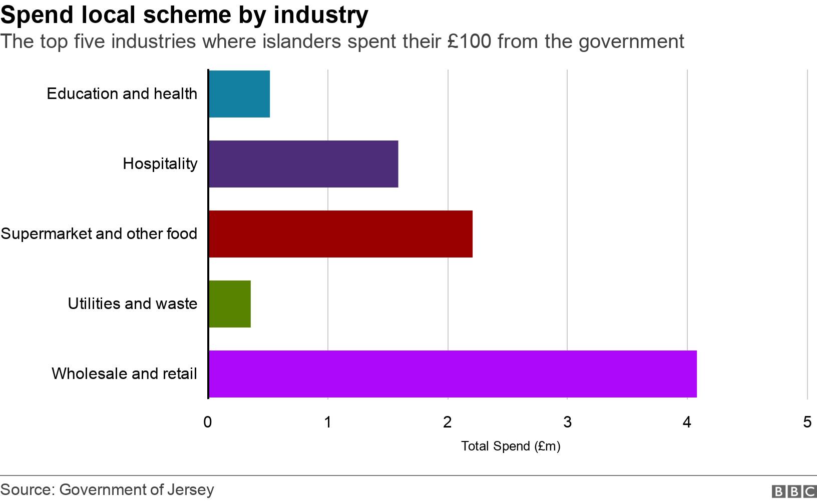 Spend local scheme by industry . The top five industries where islanders spent their £100 from the government. Bar chart showing the top five industries where islanders spent their £100 from the government, including education and health, hospitality, supermarket and fast food, utilities and waste, wholesale and retail. .