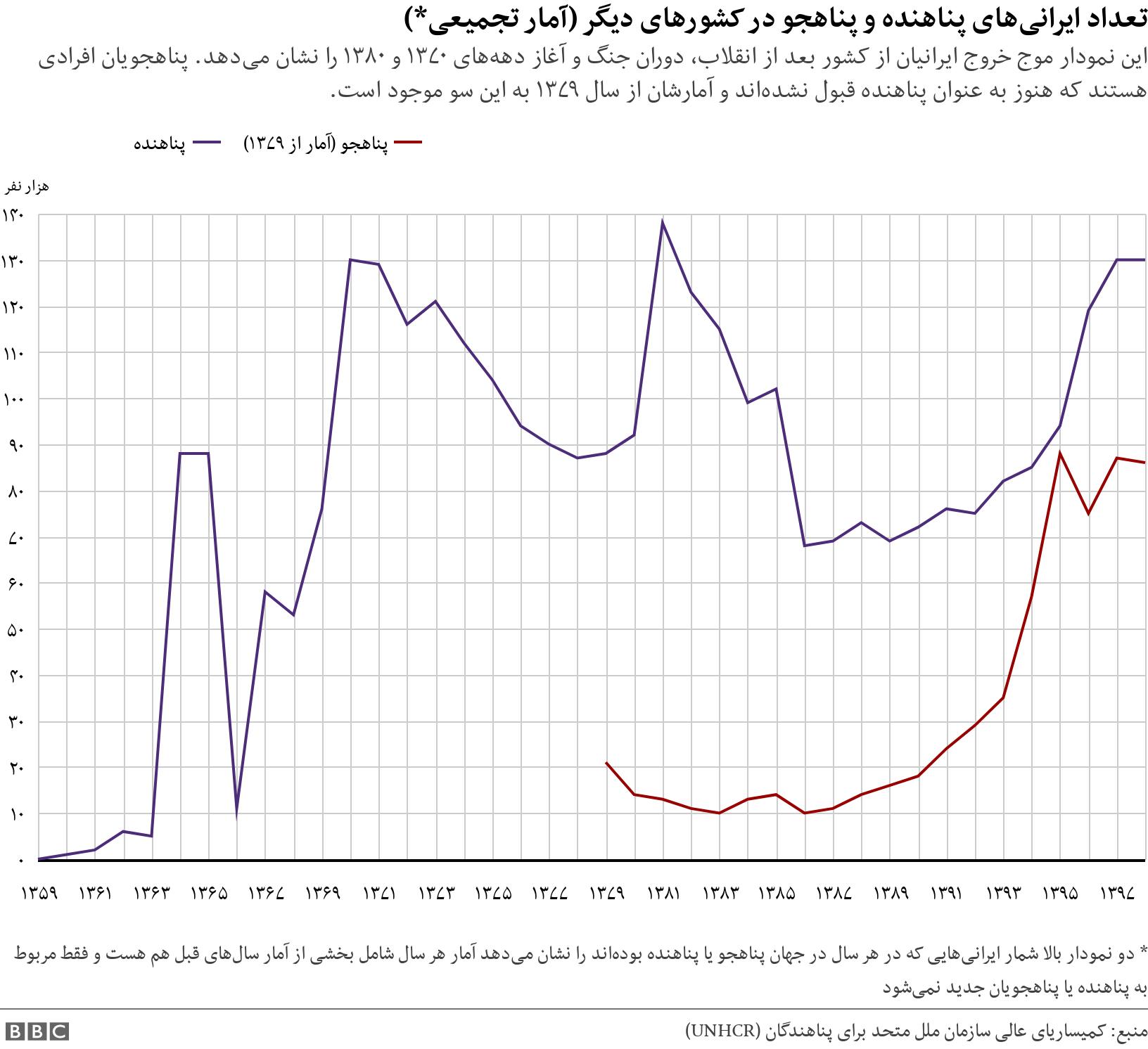 تعداد ایرانی‌های پناهنده و پناهجو در کشورهای دیگر (آمار تجمیعی*). این نمودار موج خروج ایرانیان از کشور بعد از انقلاب، دوران جنگ و آغاز دهه‌های ۱۳۷۰ و ۱۳۸۰ را نشان می‌دهد.  پناهجویان افرادی هستند که هنوز به عنوان پناهنده قبول نشده‌اند و آمارشان از سال ۱۳۷۹ به این سو موجود است..  * دو نمودار بالا شمار ایرانی‌هایی که در هر سال در جهان پناهجو یا پناهنده بوده‌اند را نشان می‌دهد آمار هر سال شامل بخشی از آمار سال‌های قبل هم هست و فقط مربوط به پناهنده یا پناهجویان جدید نمی‌شود.