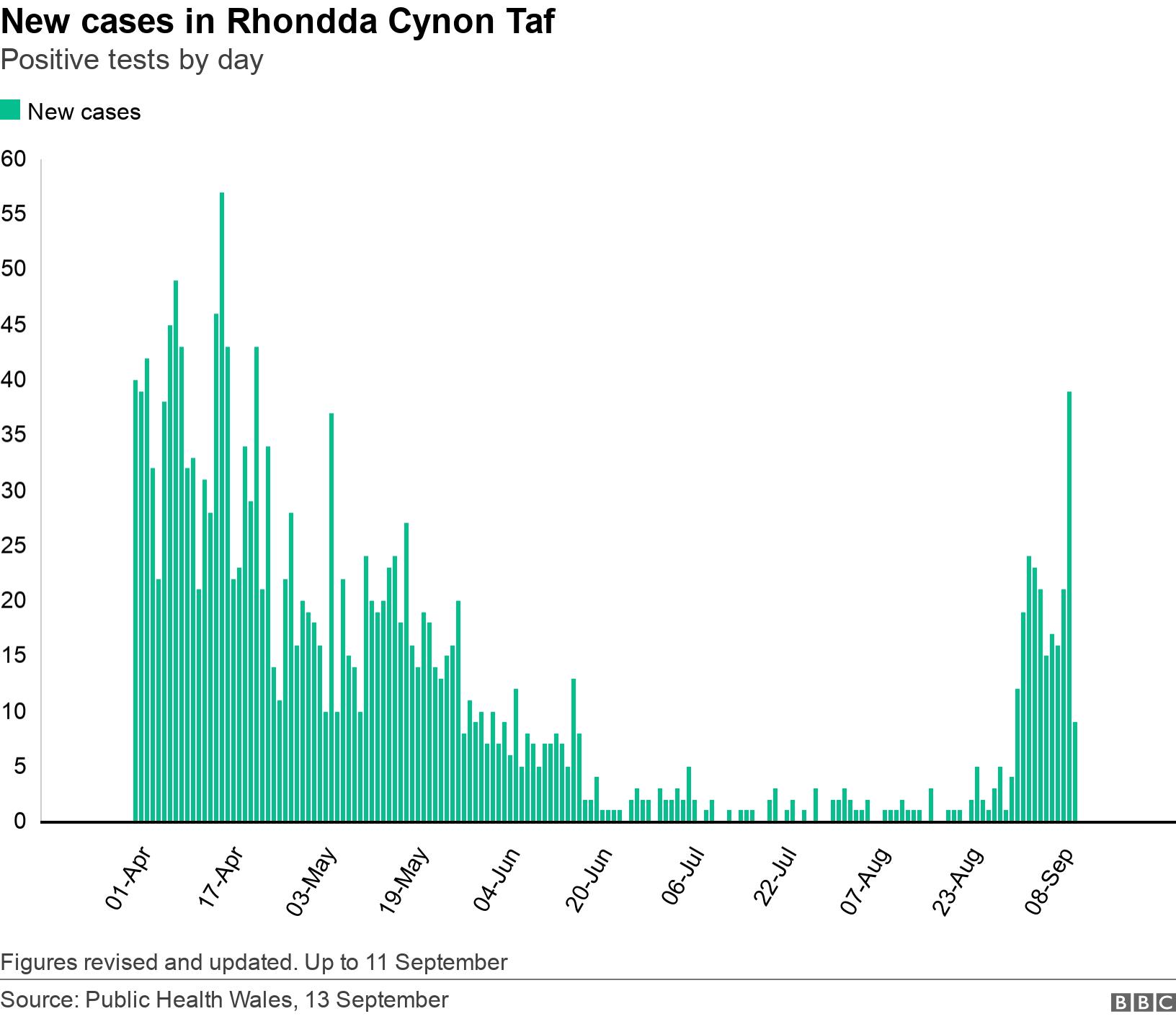 New cases in Rhondda Cynon Taf. Positive tests by day.  Figures revised and updated. Up to 11 September.
