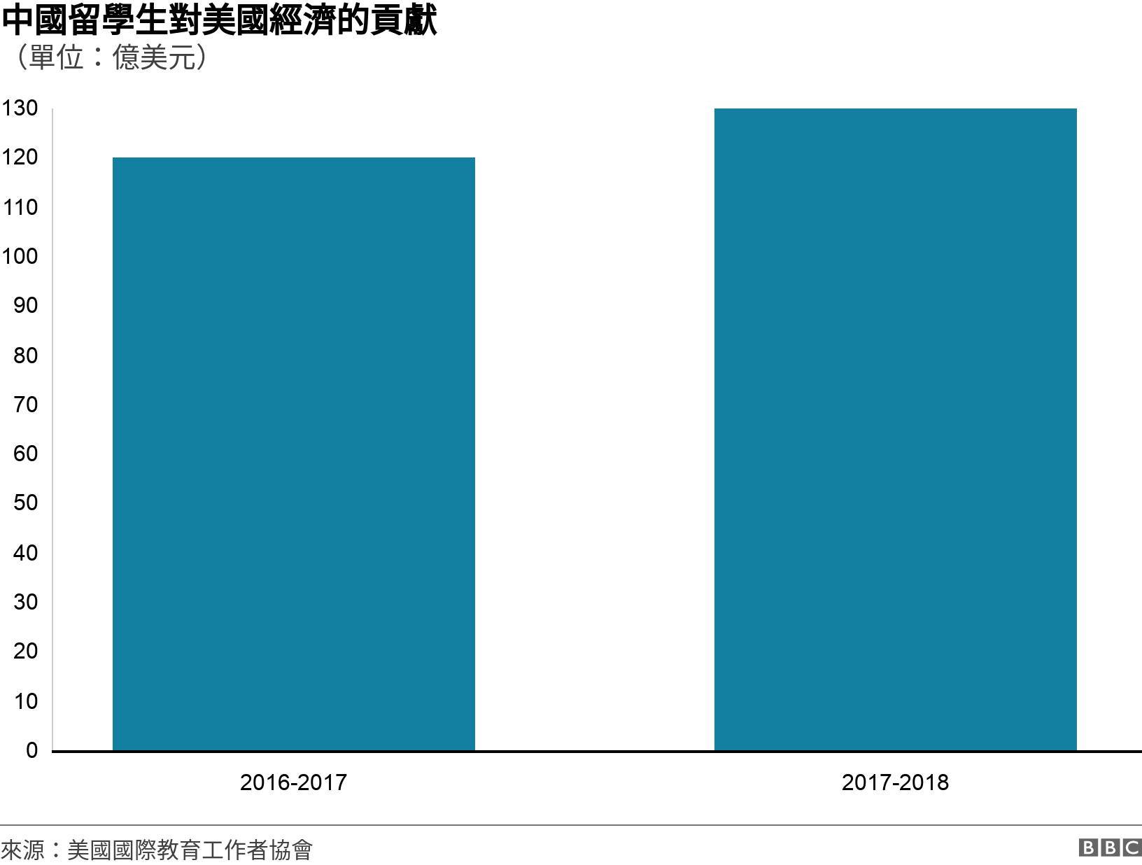 中國留學生對美國經濟的貢獻. （單位：億美元）. .