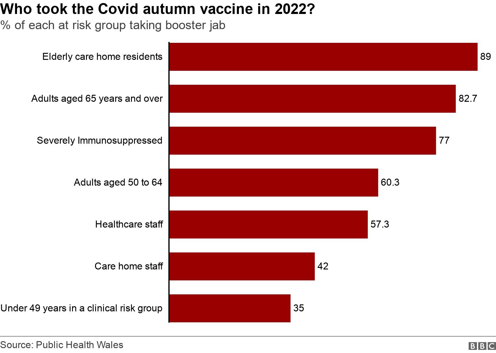 Who took the Covid autumn vaccine in 2022?. % of each at risk group taking booster jab.  .