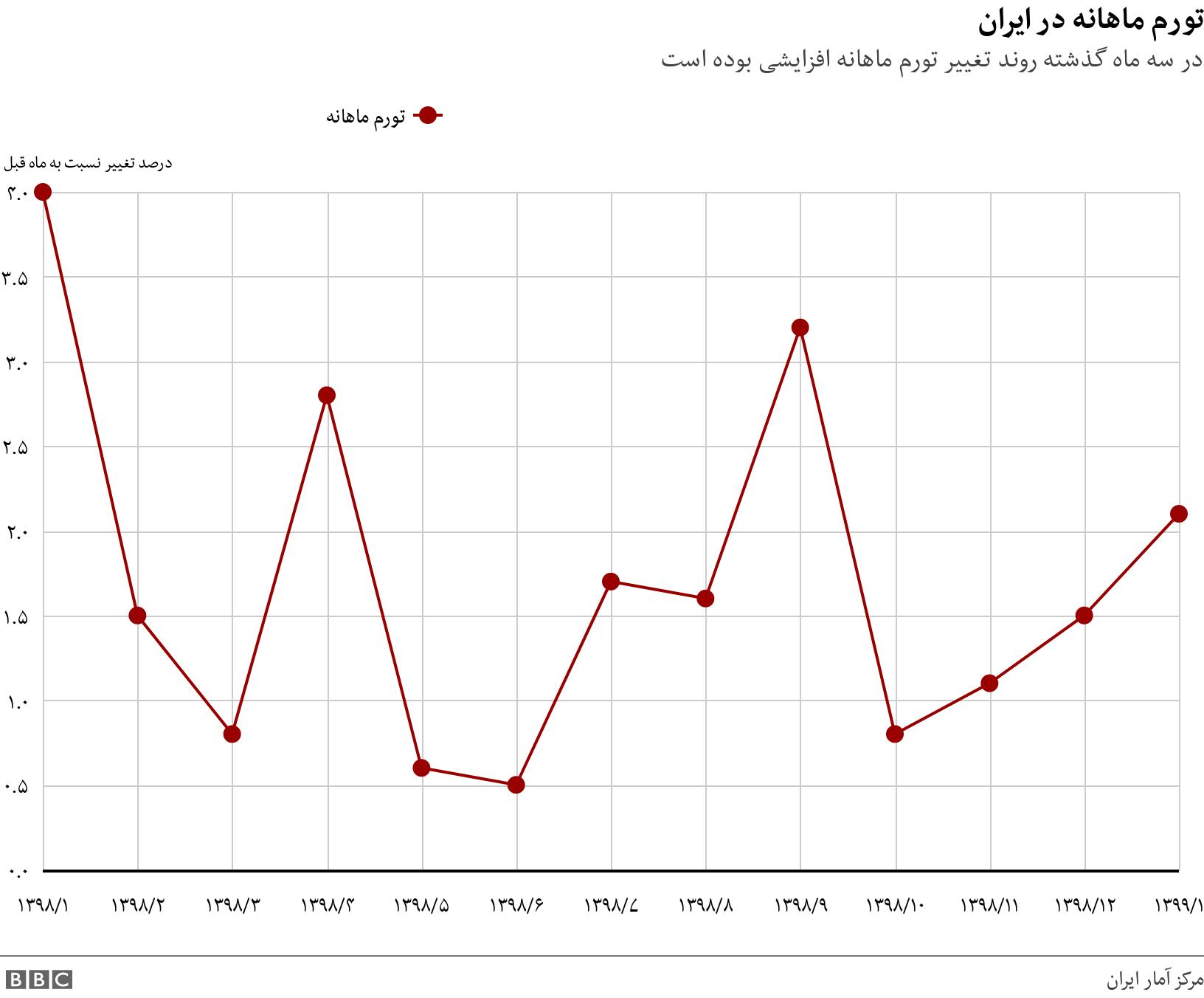 تورم ماهانه در ایران. در سه ماه گذشته روند تغییر تورم ماهانه افزایشی بوده است. .