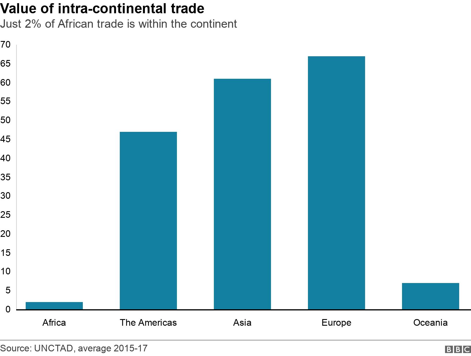 Value of intra-continental trade . Just 2% of African trade is within the continent. .