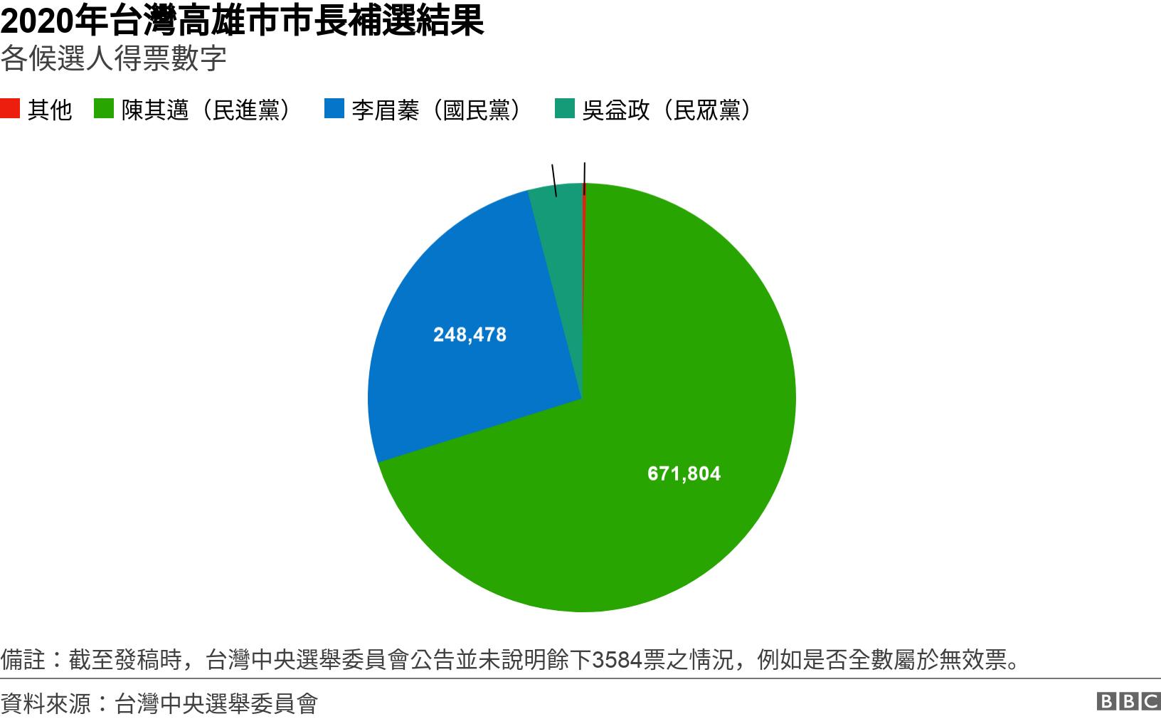 2020年台灣高雄市市長補選結果. 各候選人得票數字. 2020年8月15日台灣高雄市市長補選結果：各候選人得票比率餅圖 備註：截至發稿時，台灣中央選舉委員會公告並未說明餘下3584票之情況，例如是否全數屬於無效票。.