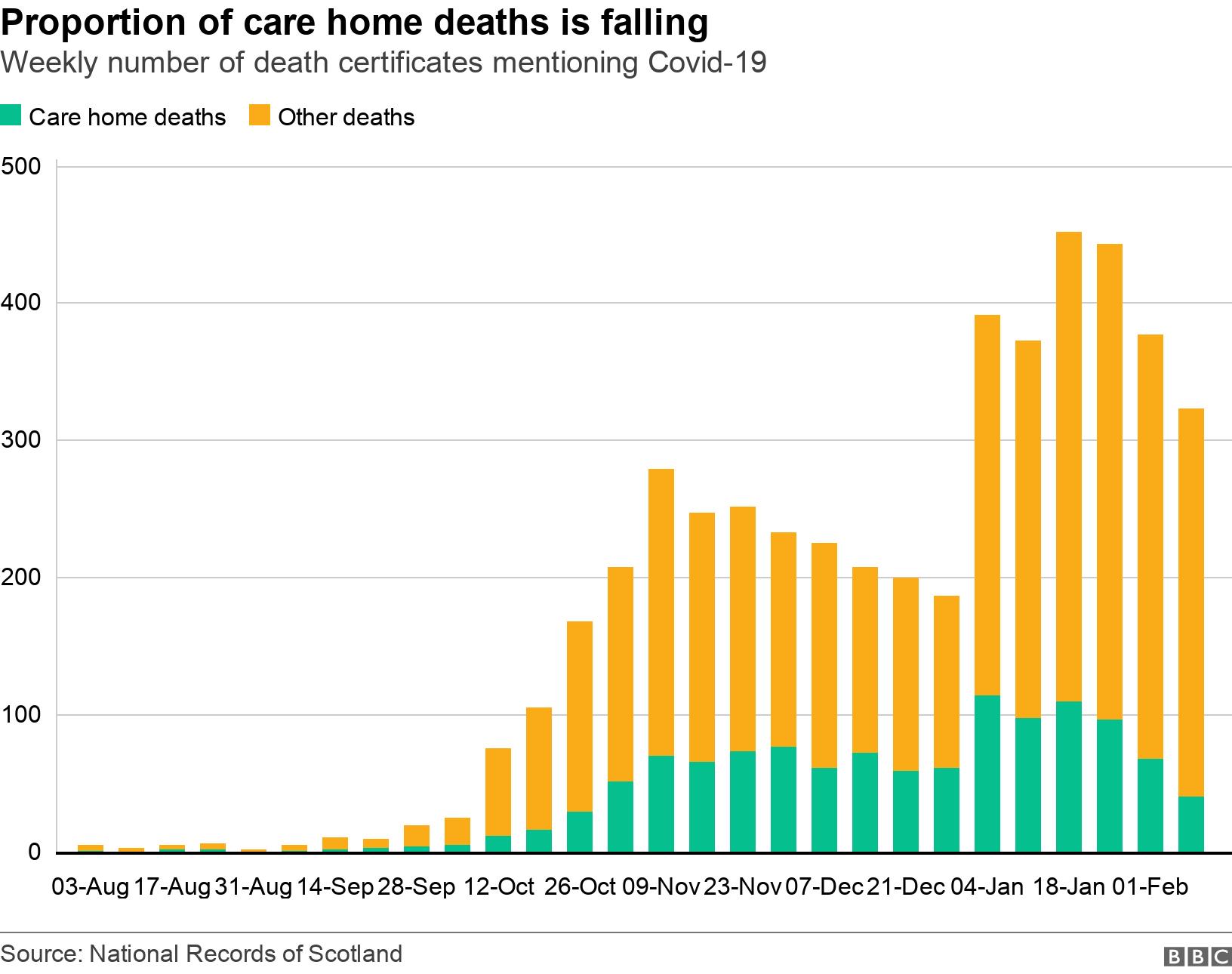 Proportion of care home deaths is falling. Weekly number of death certificates mentioning Covid-19.  .