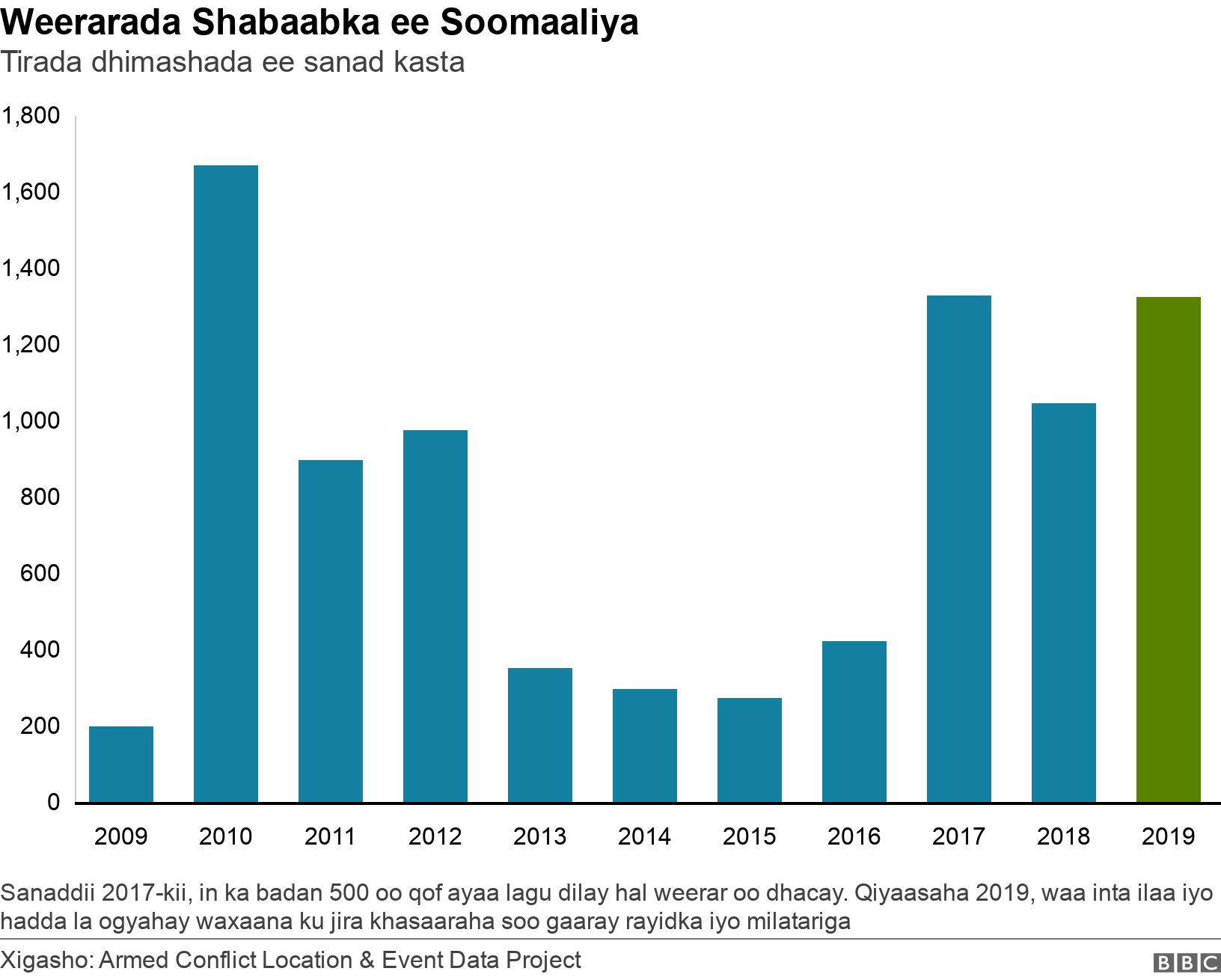 Weerarada Shabaabka ee Soomaaliya. Tirada dhimashada ee sanad  kasta.  Sanaddii 2017-kii, in ka badan 500 oo qof ayaa lagu dilay hal weerar oo dhacay. Qiyaasaha 2019, waa inta  ilaa iyo hadda la ogyahay waxaana ku jira khasaaraha soo gaaray rayidka iyo milatariga .