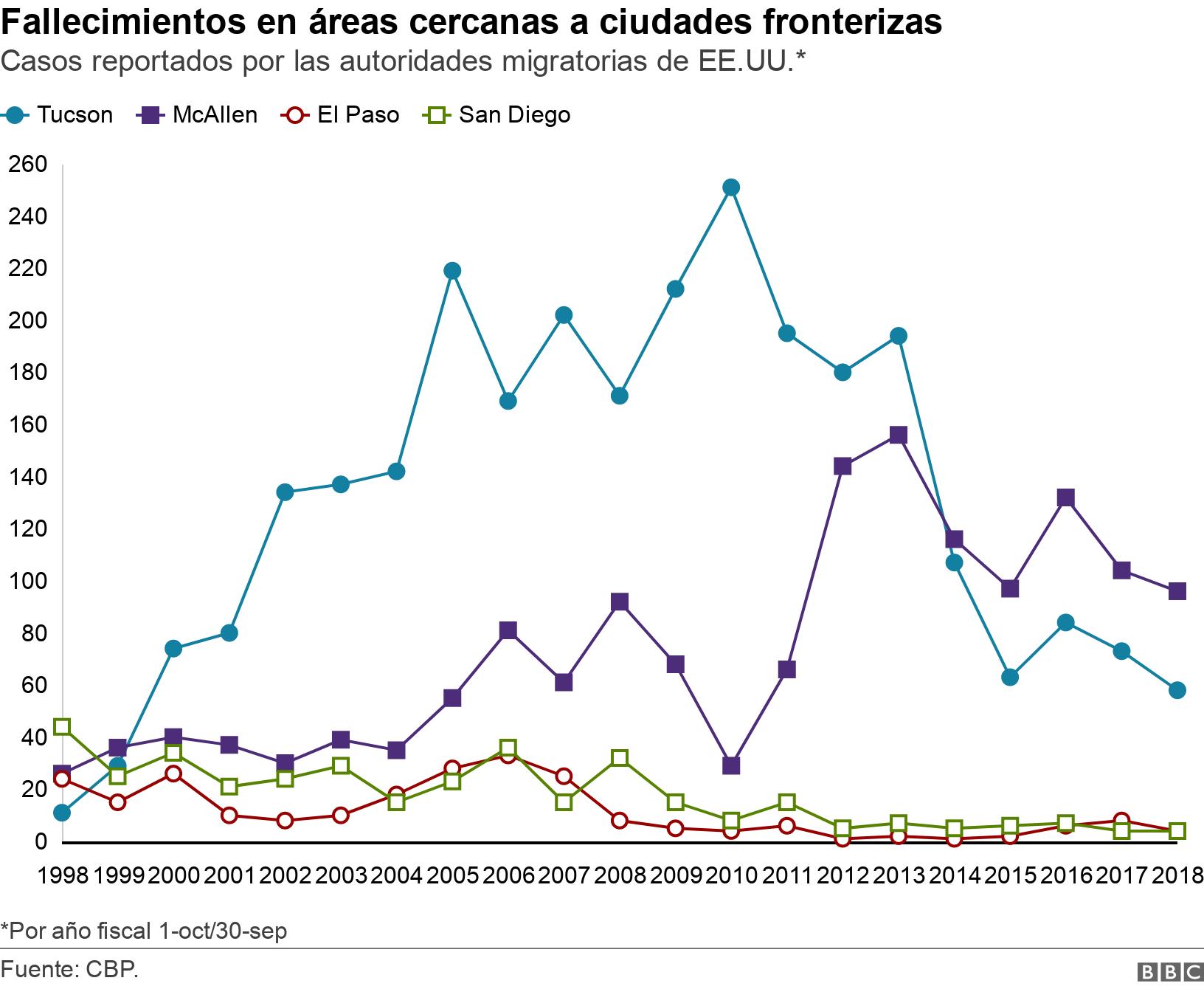 Fallecimientos en áreas cercanas a ciudades fronterizas. Casos reportados por las autoridades migratorias de EE.UU.*. *Por año fiscal 1-oct/30-sep.