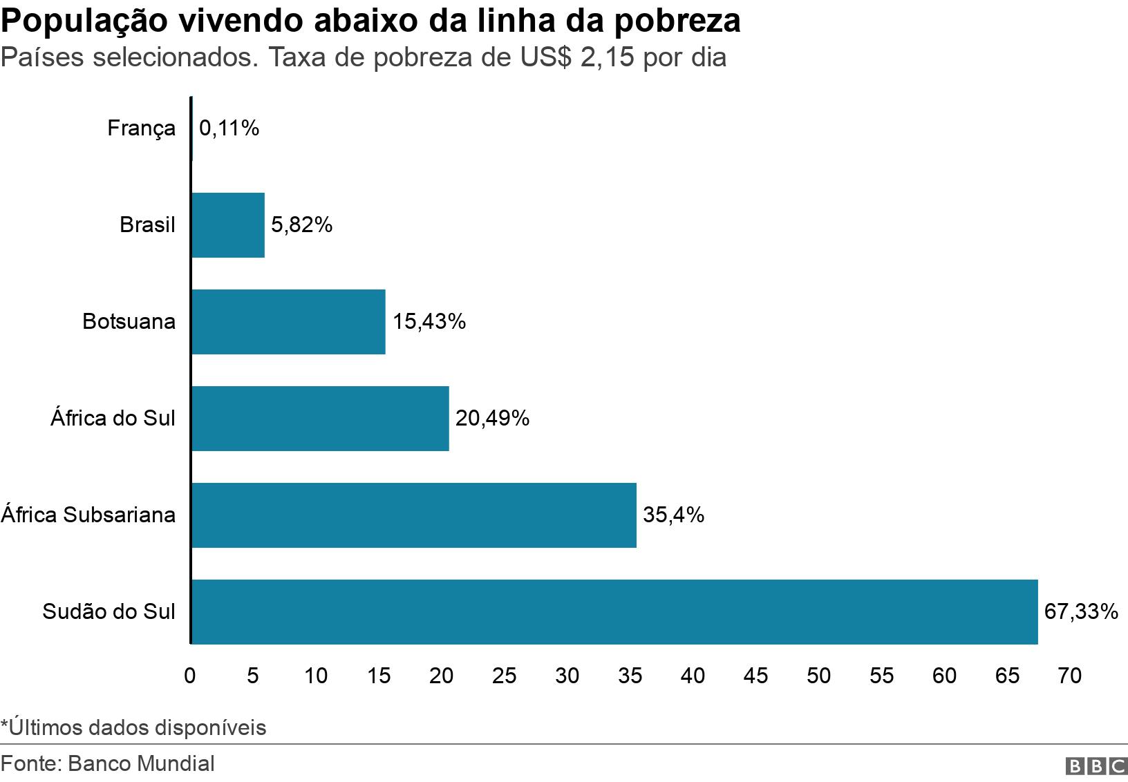 População vivendo abaixo da linha da pobreza. Países selecionados. Taxa de pobreza de US$ 2,15 por dia.  *Últimos dados disponíveis.