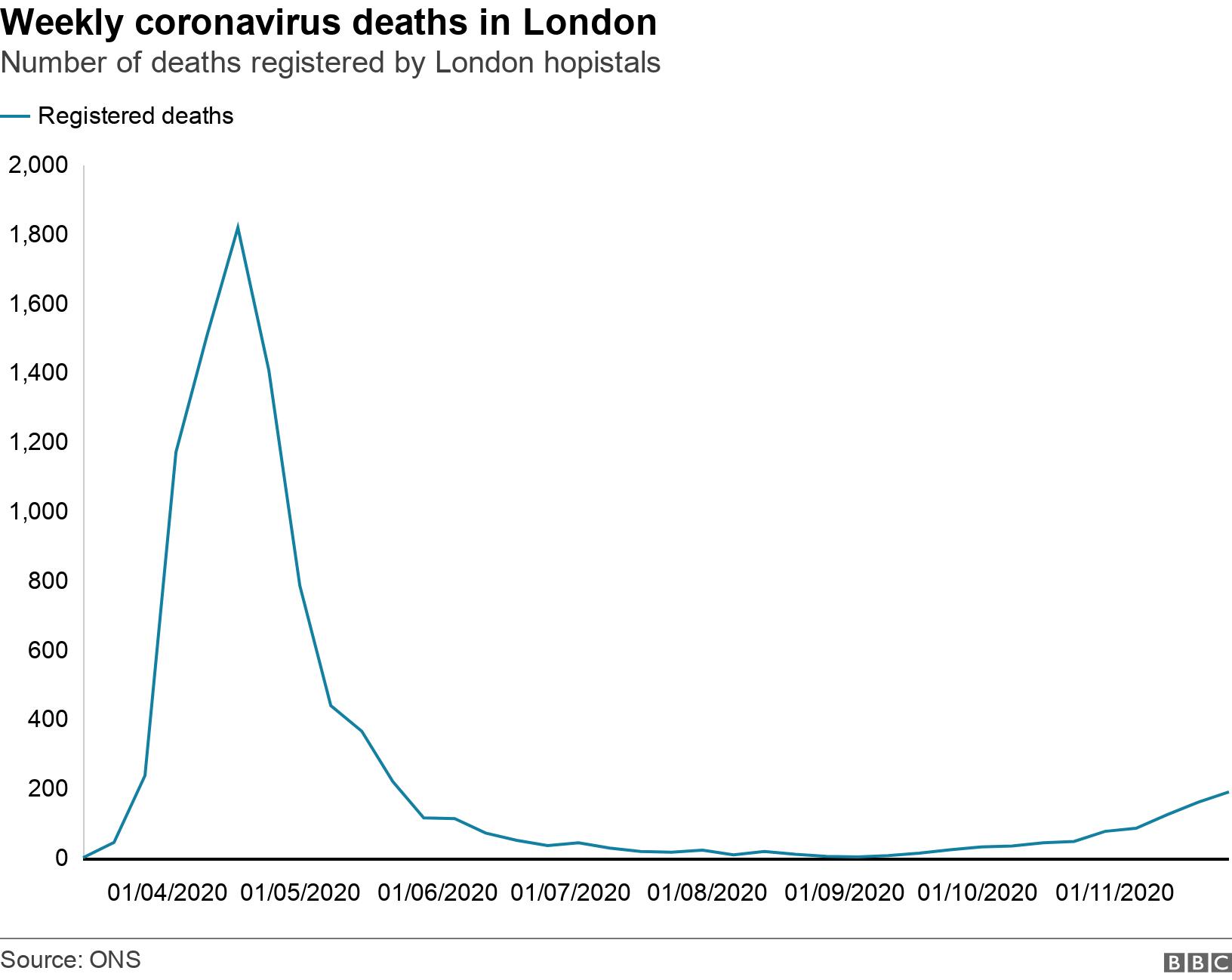 Weekly coronavirus deaths in London . Number of deaths registered by London hopistals.  .