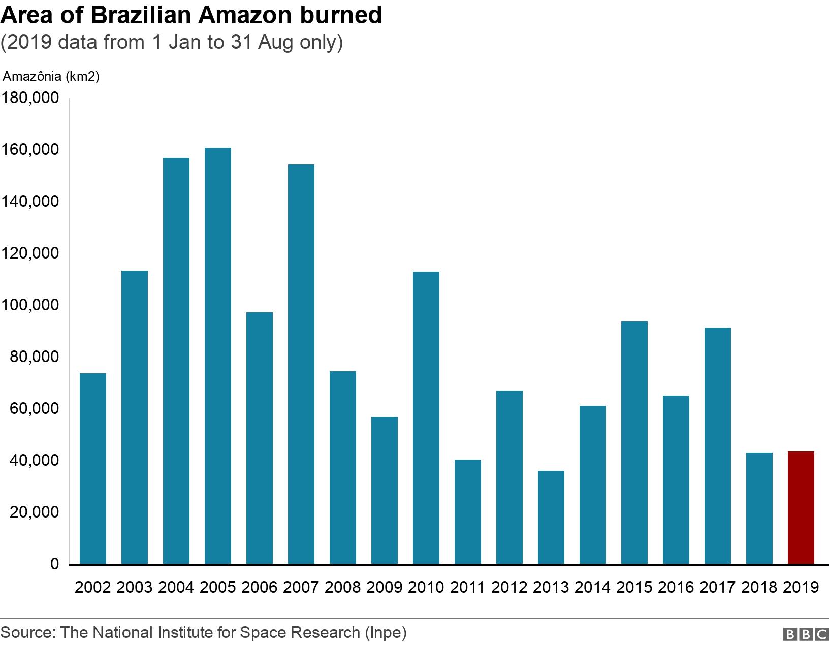 Area of Brazilian Amazon burned. (2019 data from 1 Jan to 31 Aug only).  .
