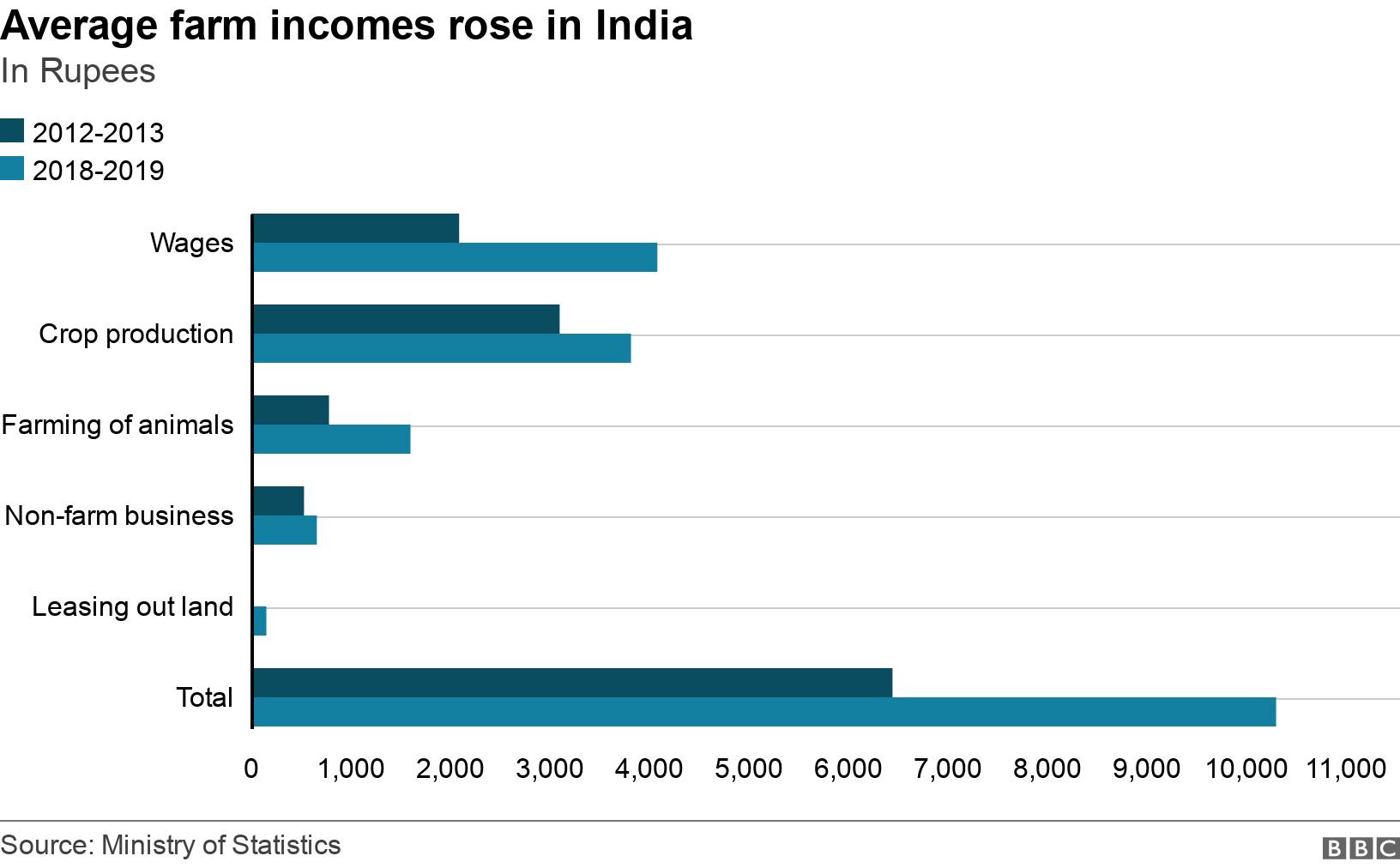 Average farm incomes rose in India. In Rupees.  .