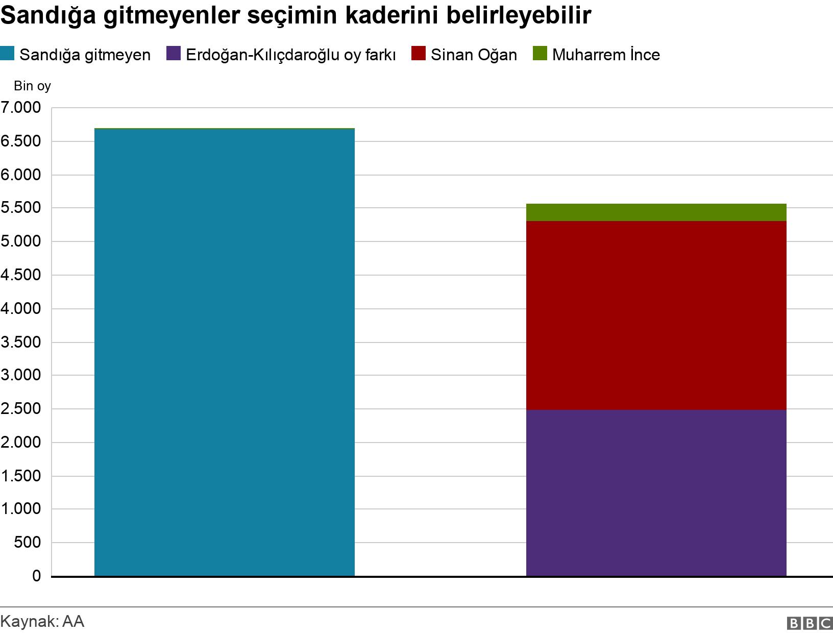 Sandığa gitmeyenler seçimin kaderini belirleyebilir. . .