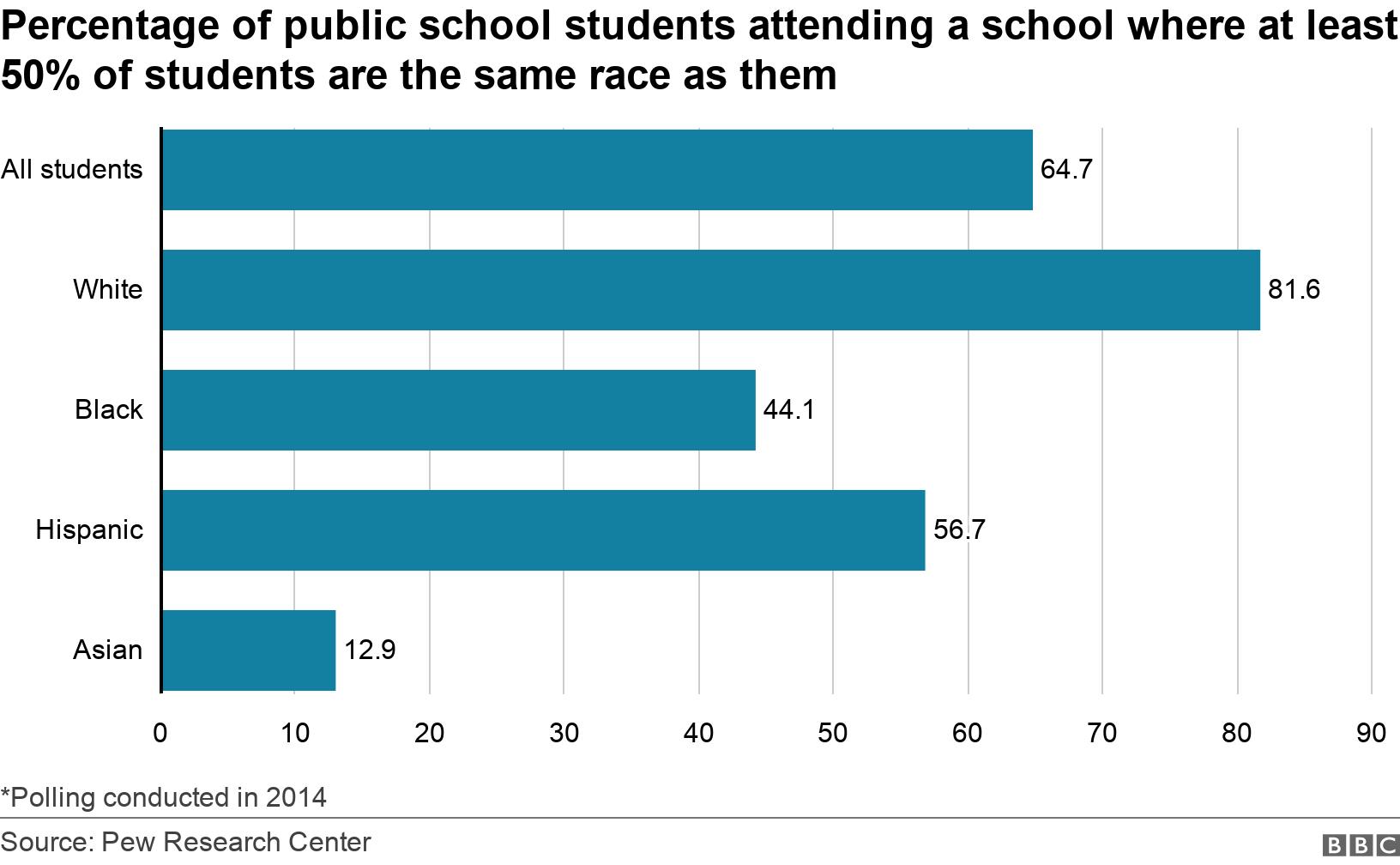 Percentage of public school students attending a school where at least 50% of students are the same race as them. . *Polling conducted in 2014.