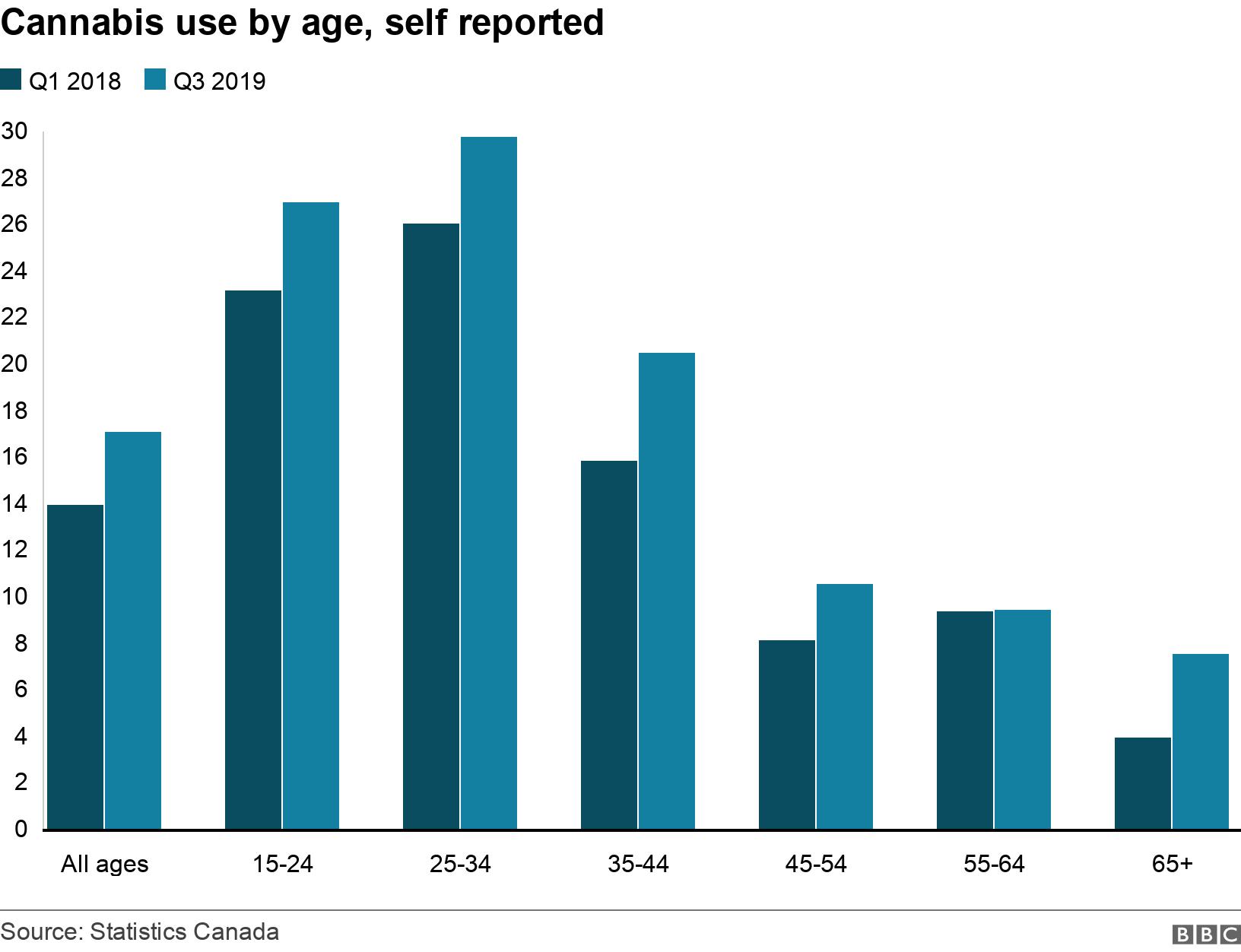 Cannabis use by age, self reported. .  .