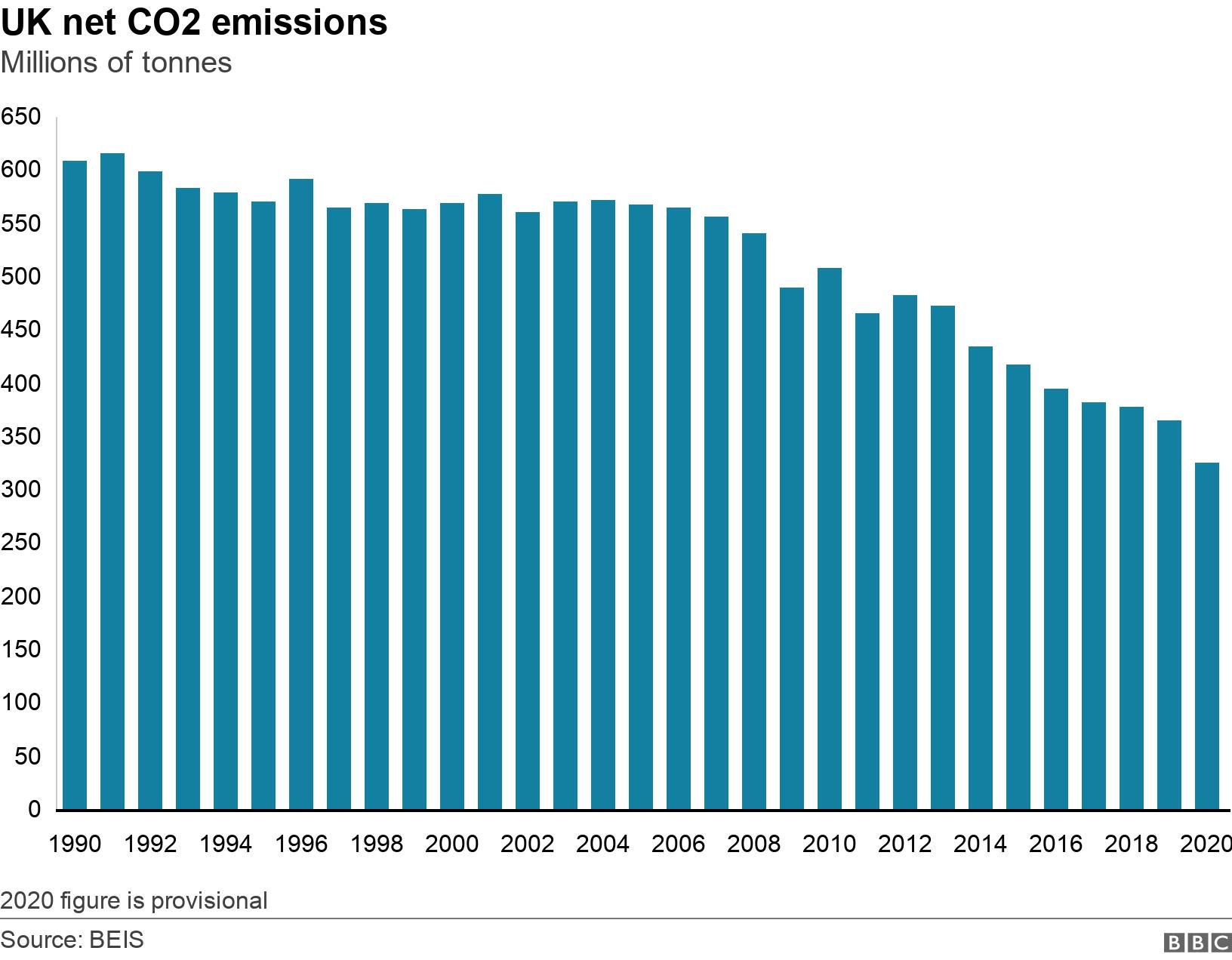 UK net CO2 emissions. Millions of tonnes .  2020 figure is provisional.