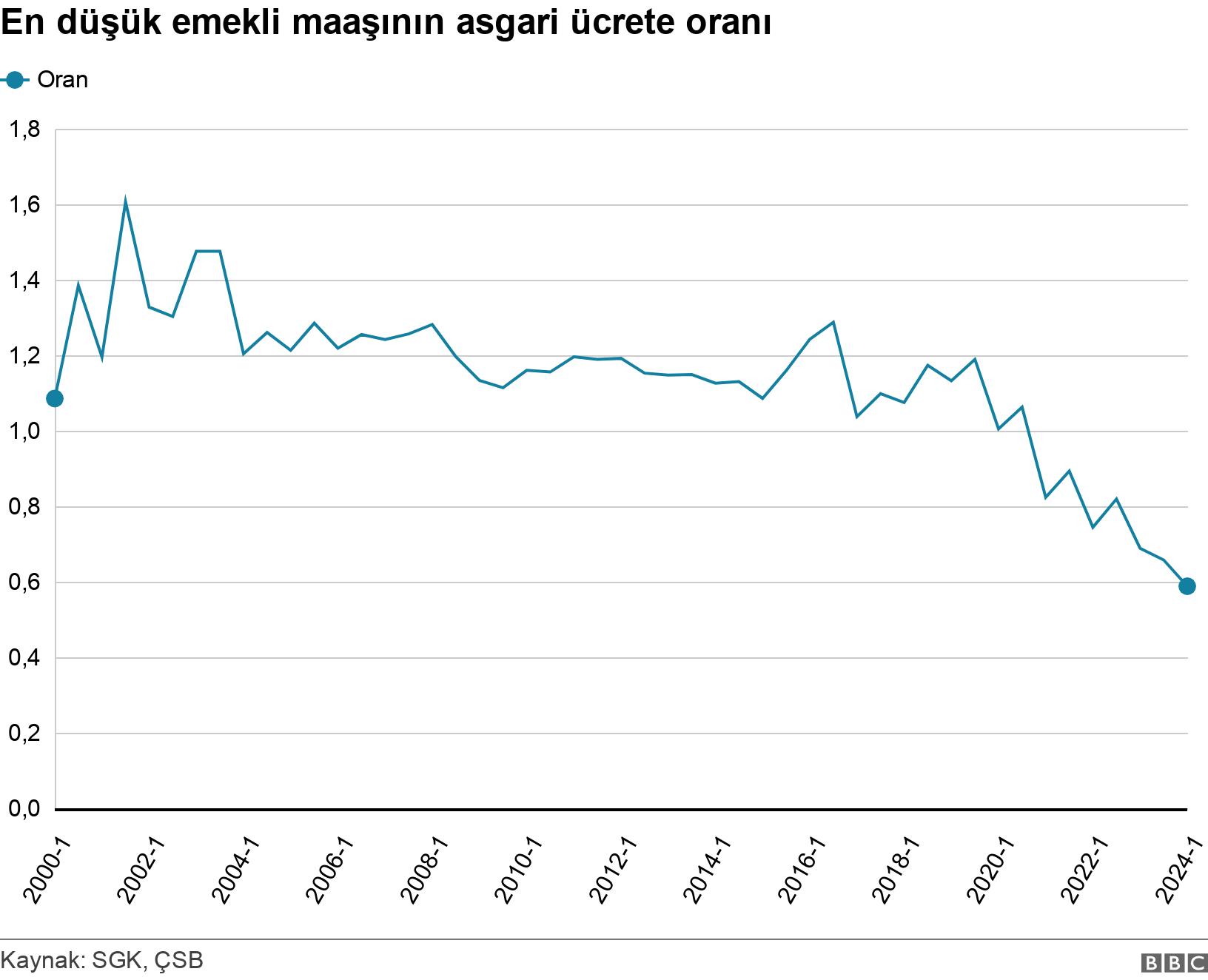 En düşük emekli maaşının asgari ücrete oranı. .  .