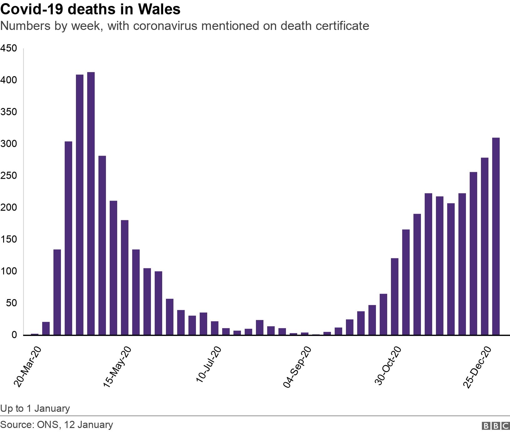 Covid-19 deaths in Wales. Numbers by week, with coronavirus mentioned on death certificate.  Up to 1 January.