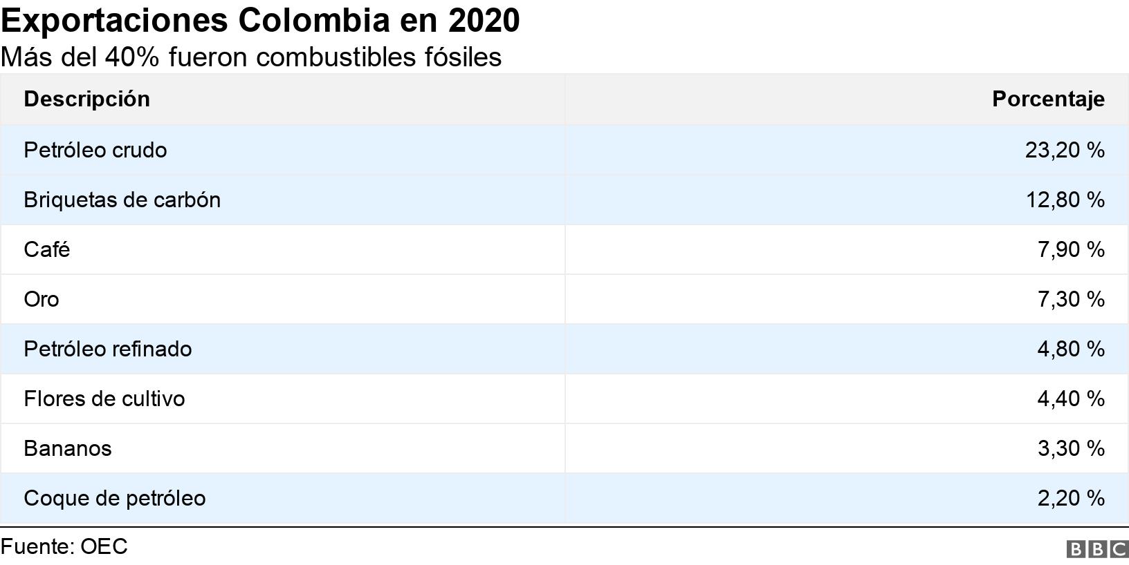 Exportaciones Colombia en 2020. Más del 40% fueron combustibles fósiles. .