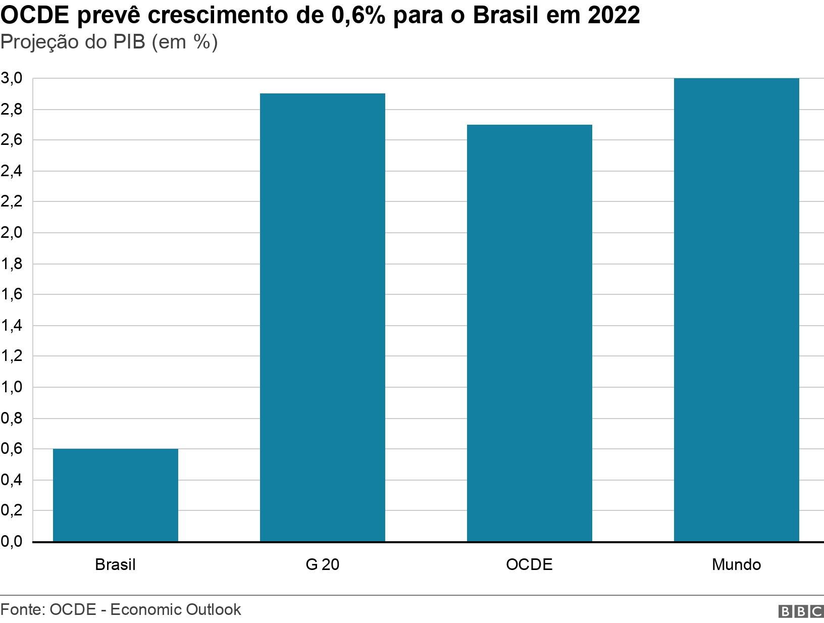 OCDE prevê crescimento de 0,6% para o Brasil em 2022. Projeção do PIB (em %). .
