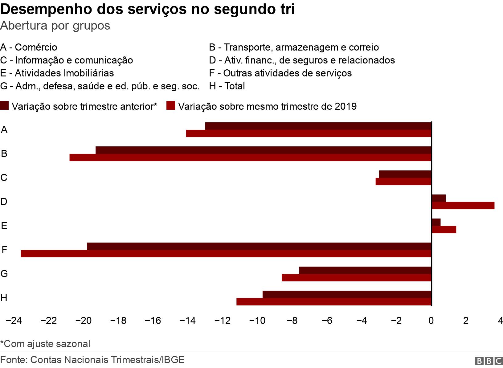 Desempenho dos serviços no segundo tri. Abertura por grupos.  *Com ajuste sazonal.