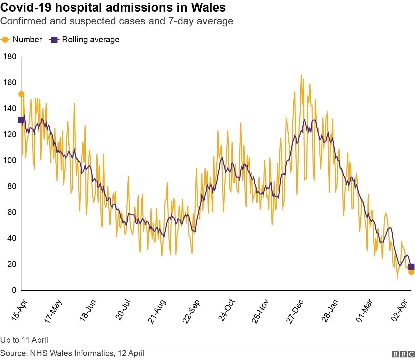 Covid-19 hospital admissions in Wales. Confirmed and suspected cases and 7-day average.  Up to 11 April.