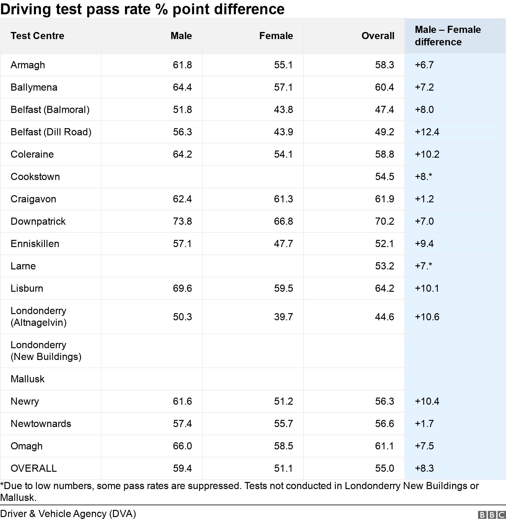 Driving test pass rate % point difference. .  *Due to low numbers, some pass rates are suppressed. Tests not conducted in Londonderry New Buildings or Mallusk. .