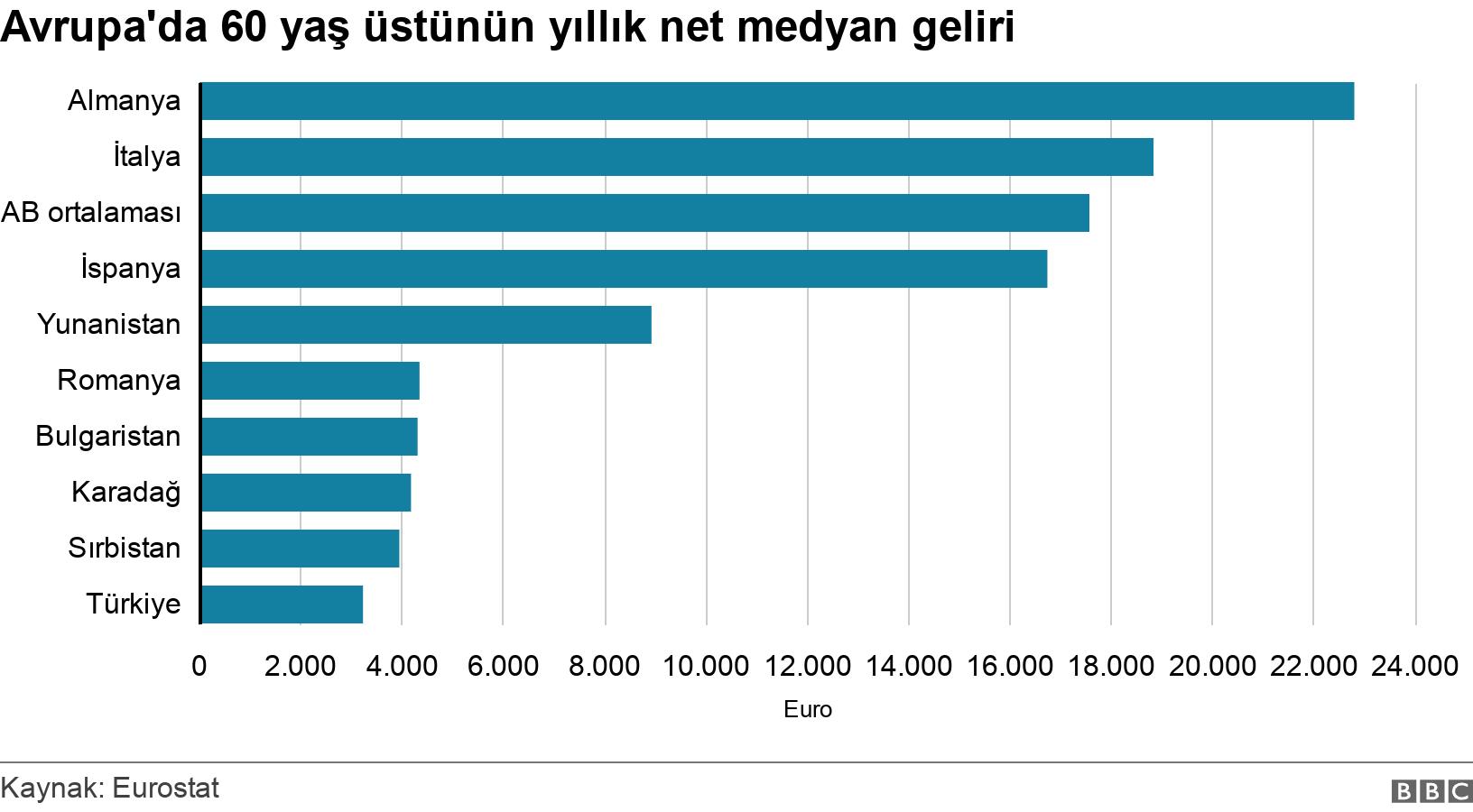 Avrupa'da 60 yaş üstünün yıllık net medyan geliri. . .