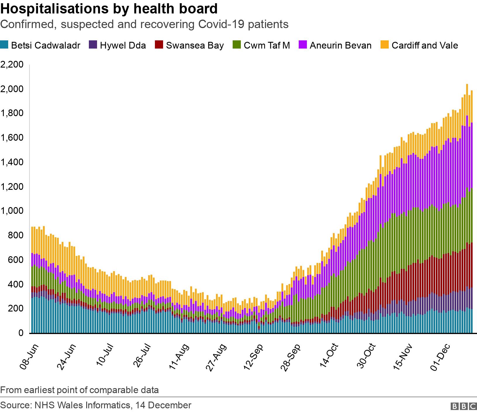 Hospitalisations by health board. Confirmed, suspected and recovering Covid-19 patients.  From earliest point of comparable data.