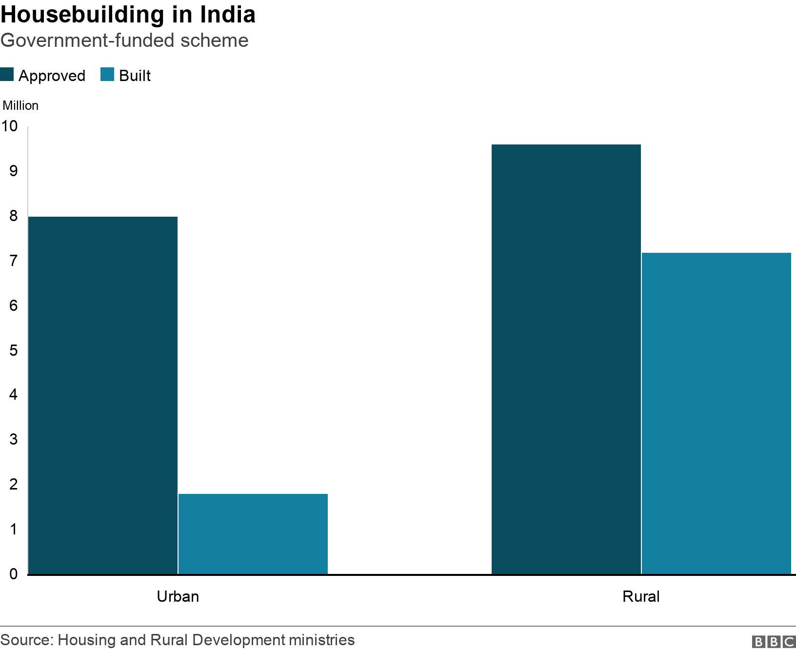 Housebuilding in India. Government-funded scheme.  .