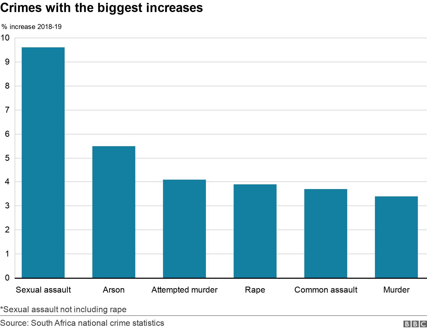 Crimes with the biggest increases. .  *Sexual assault not including rape.