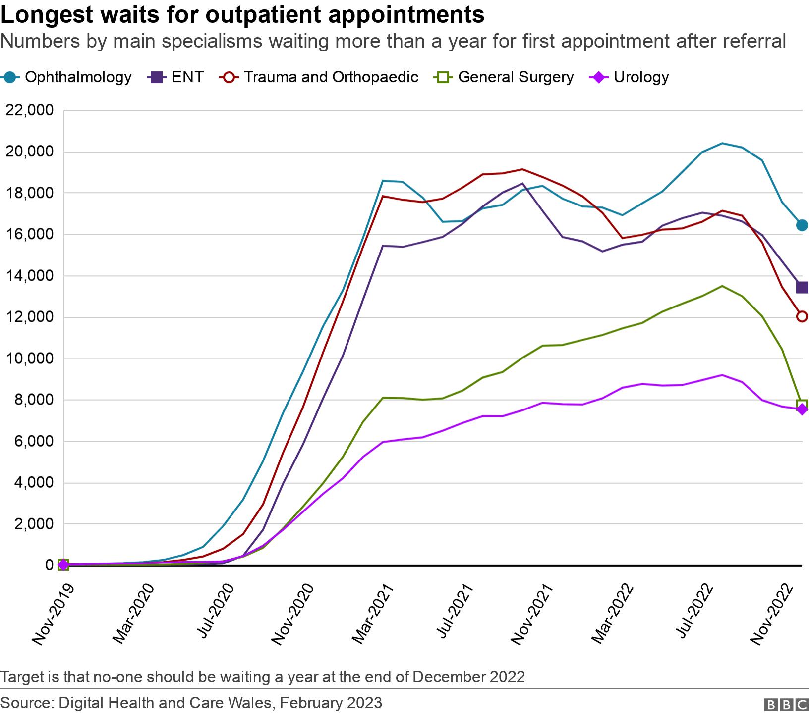 Longest waits for outpatient appointments. Numbers by main specialisms waiting more than a year for first appointment after referral.  Target is that no-one should be waiting a year at the end of December 2022.