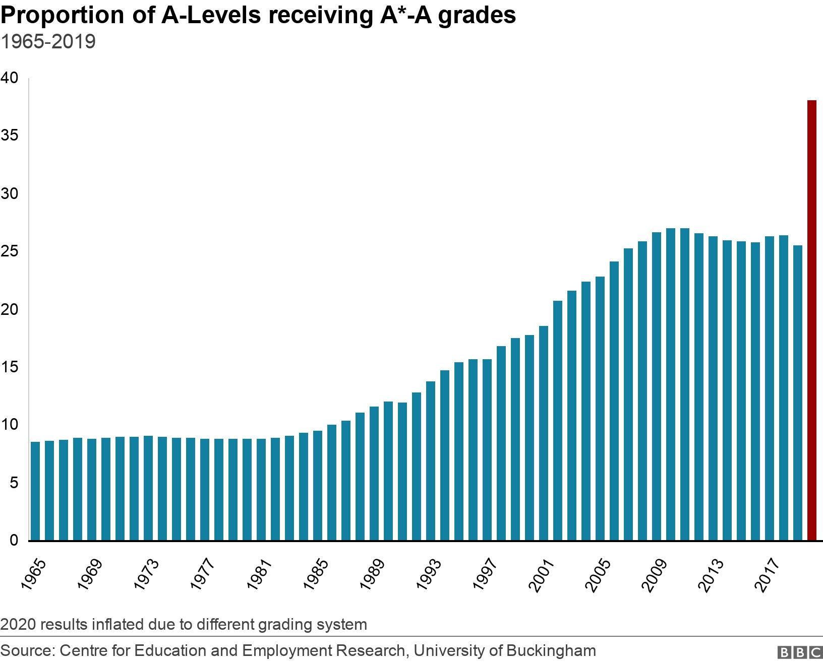 Proportion of A-Levels receiving A*-A grades. 1965-2019.  2020 results inflated due to different grading system.