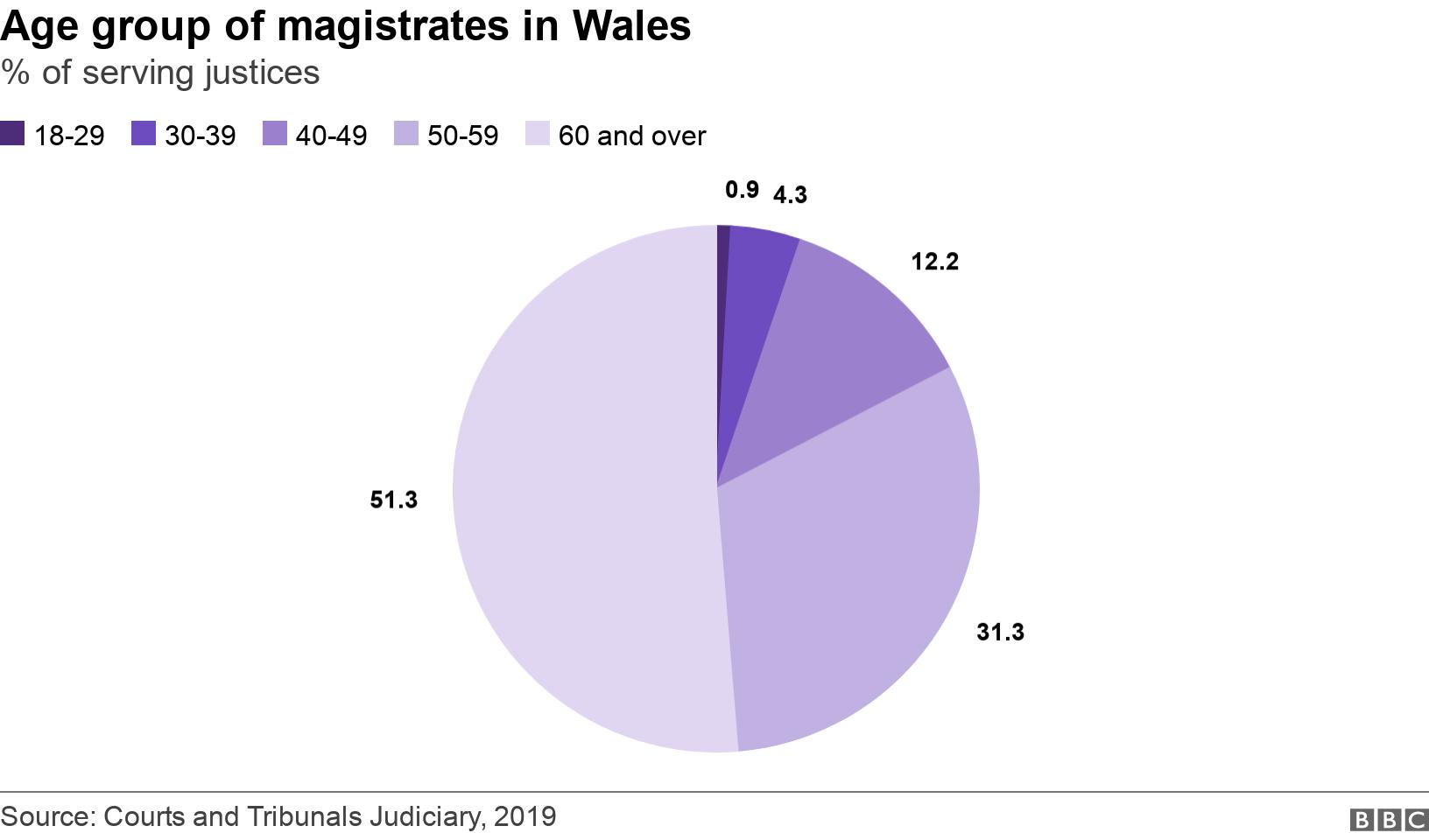 Age group of magistrates in Wales. % of serving justices.  .