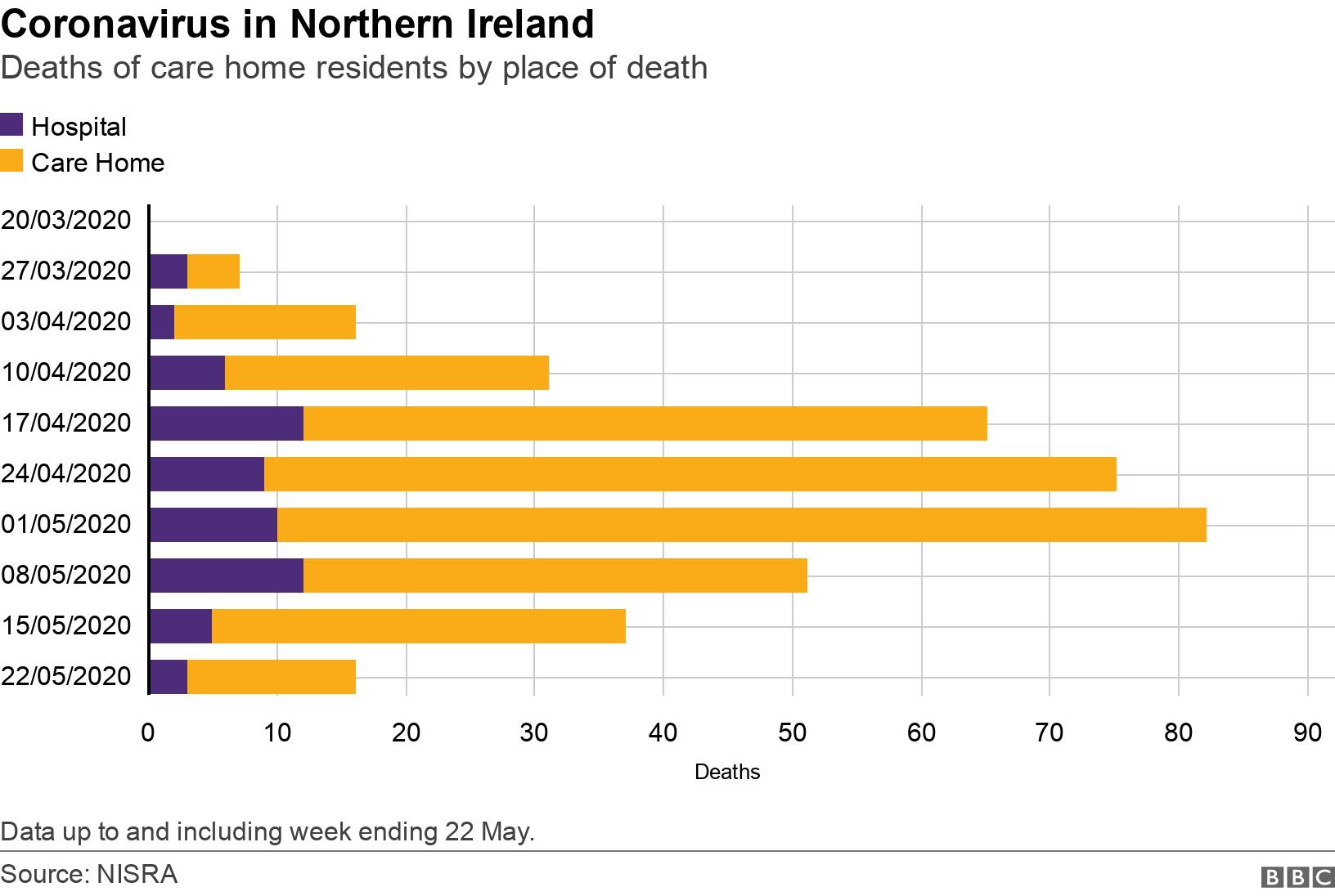 Coronavirus in Northern Ireland. Deaths of care home residents by place of death. Graph showing place of death over time Data up to and including week ending 22 May..