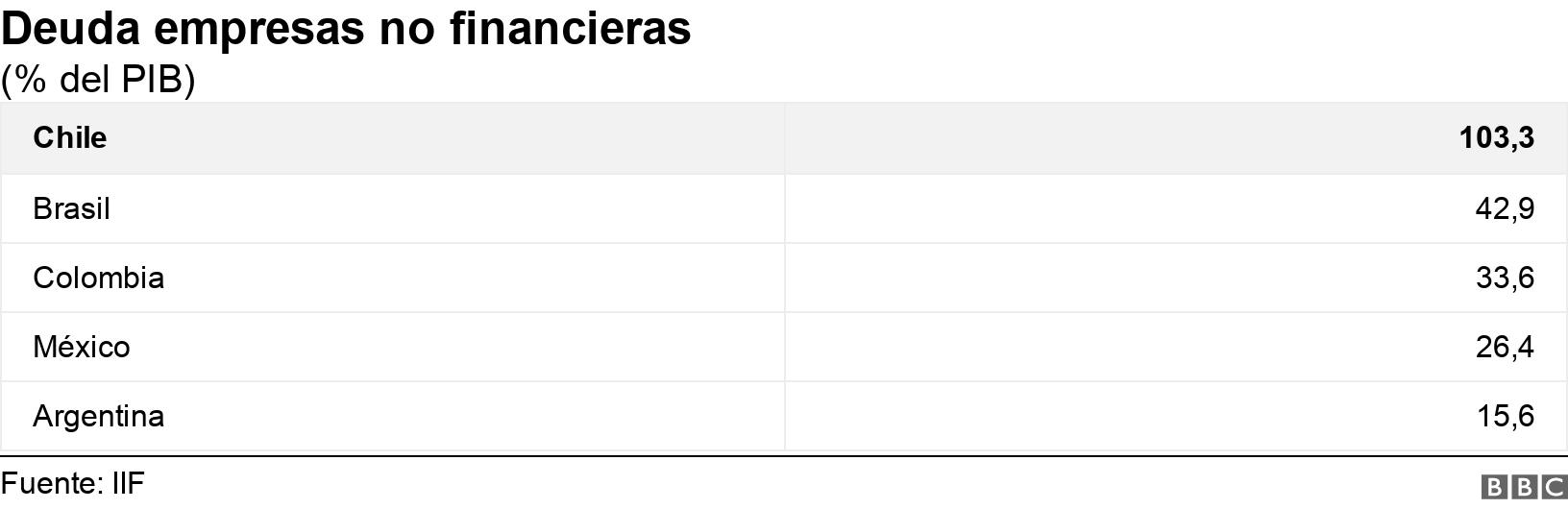 Deuda empresas no financieras. (% del PIB). .