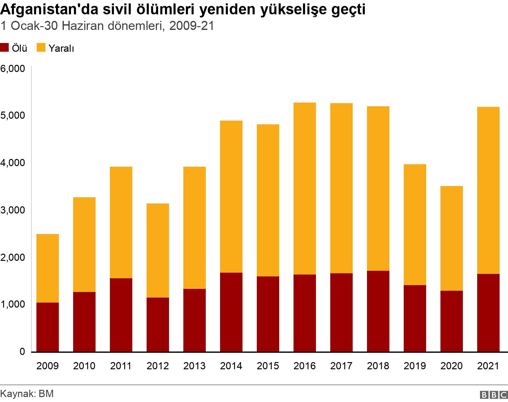 Afganistan'da sivil ölümleri yeniden yükselişe geçti. 1 Ocak-30 Haziran dönemleri, 2009-21. Afganistan'da sivil ölümleri ve yaralanmalarını gösteren grafik .