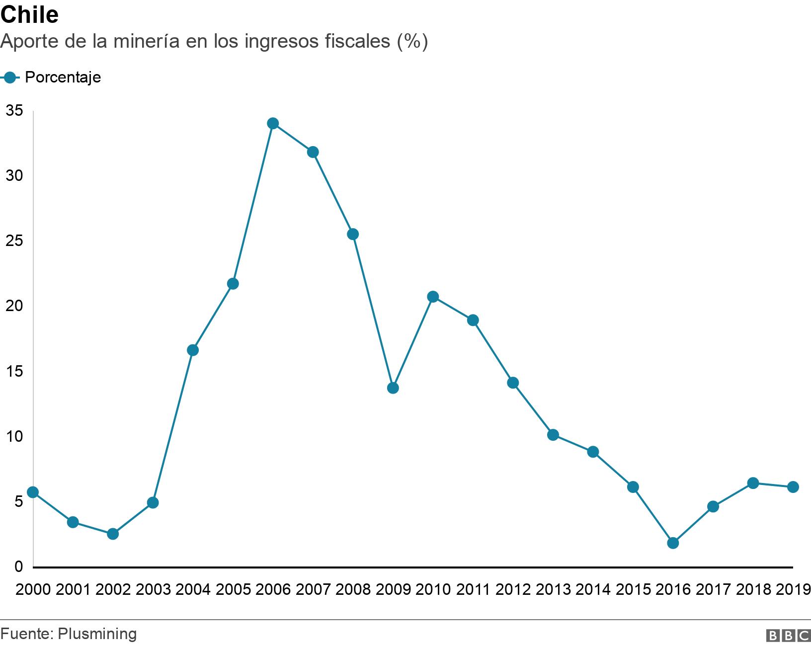 Chile. Aporte de la minería en los ingresos fiscales (%). .