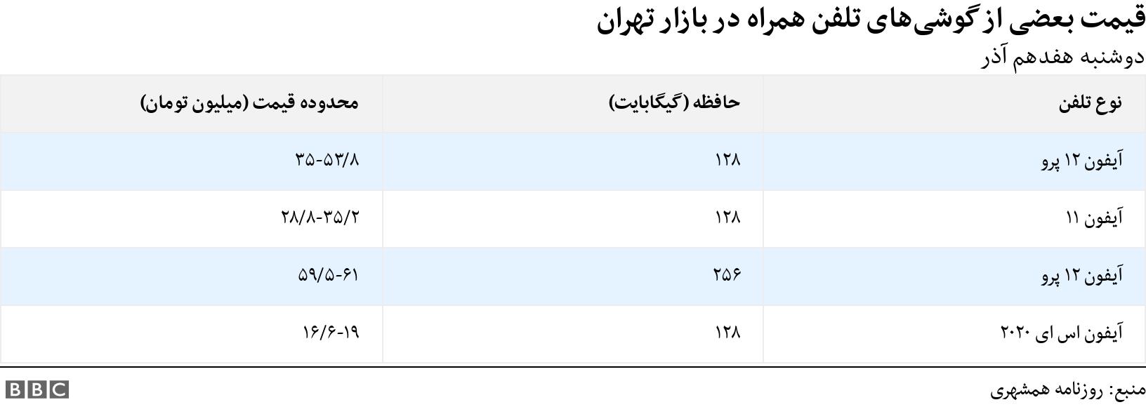 قیمت بعضی از گوشی‌های تلفن همراه در بازار تهران. دوشنبه هفدهم آذر. .