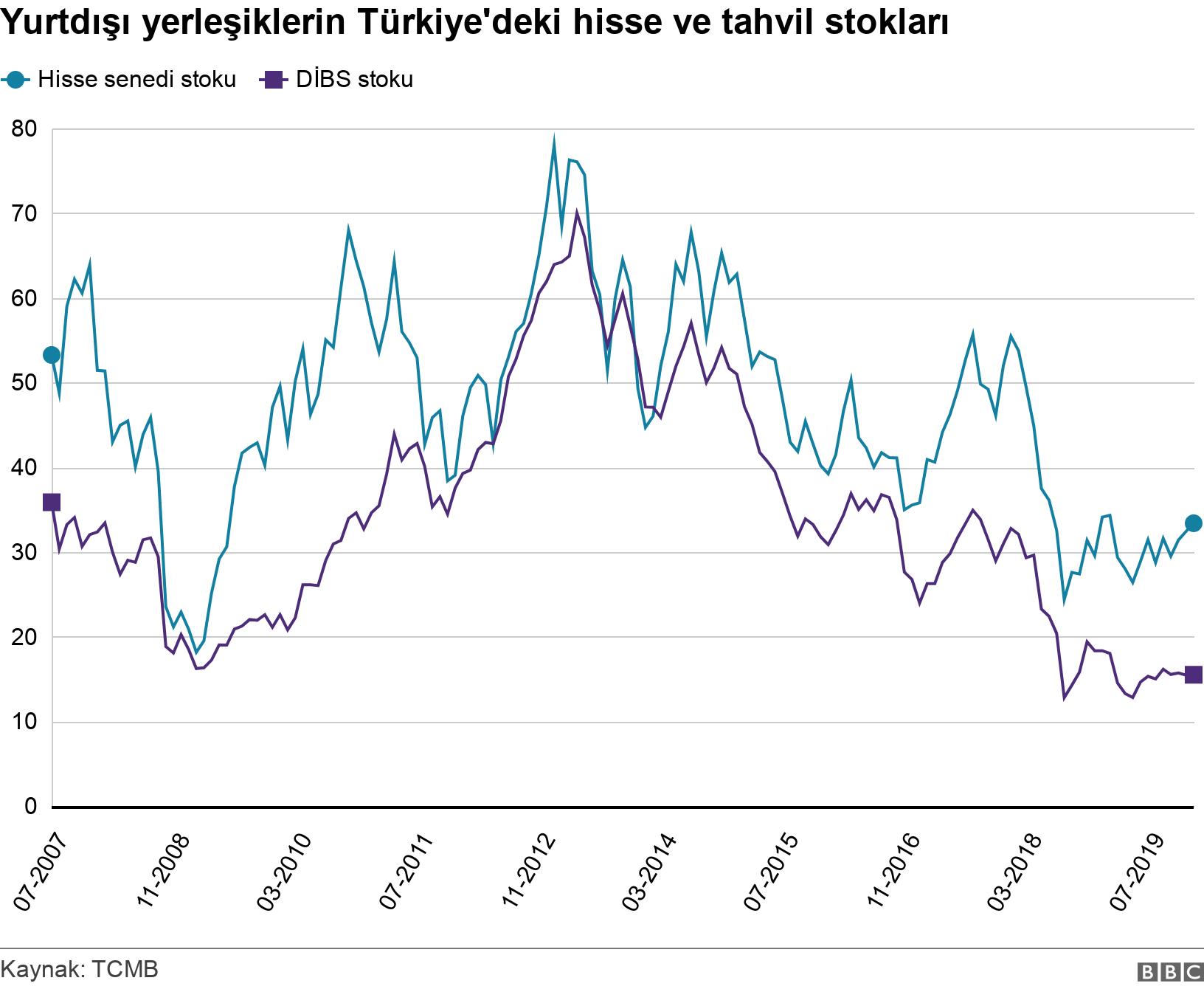 Yurtdışı yerleşiklerin Türkiye'deki hisse ve tahvil stokları. .  .