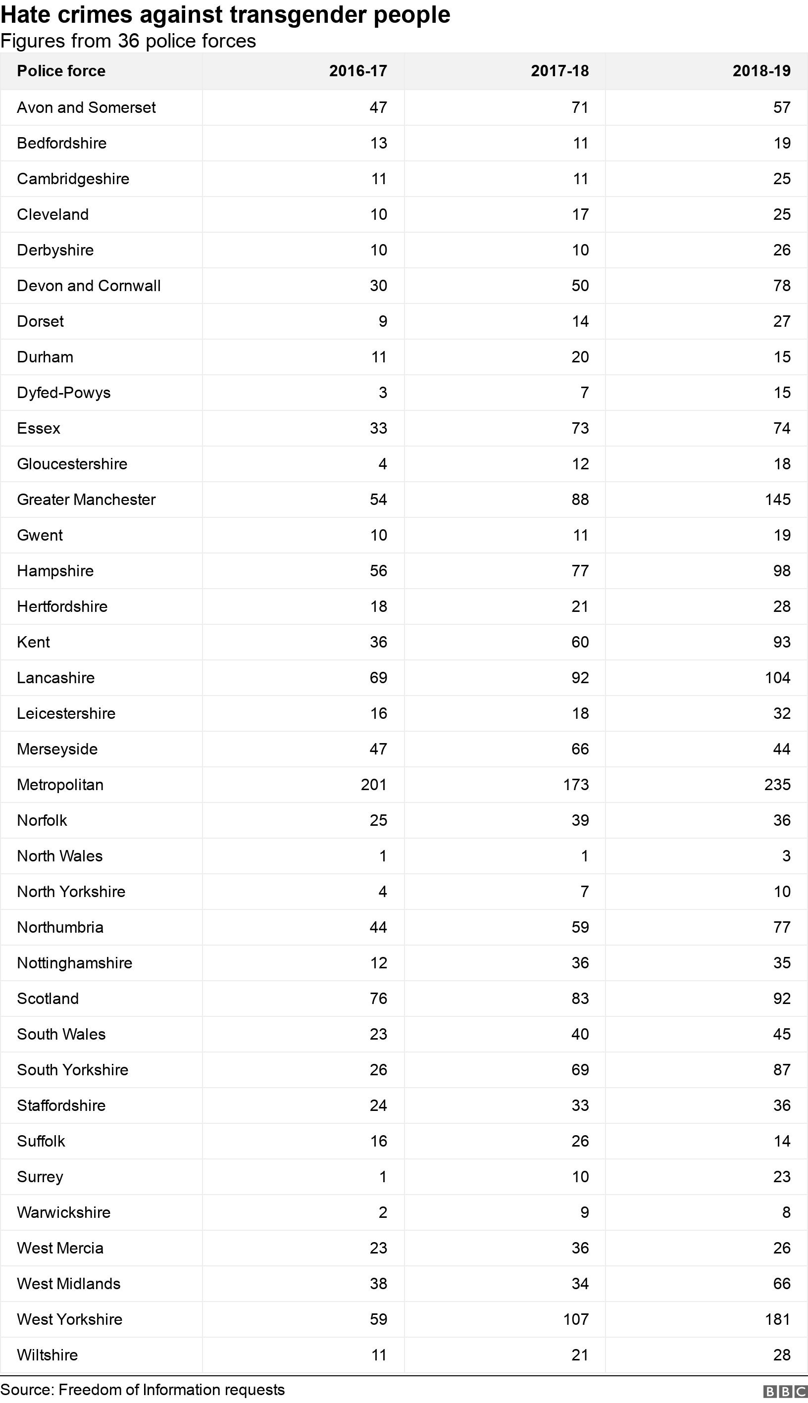 Hate crimes against transgender people. Figures from 36 police forces.  .