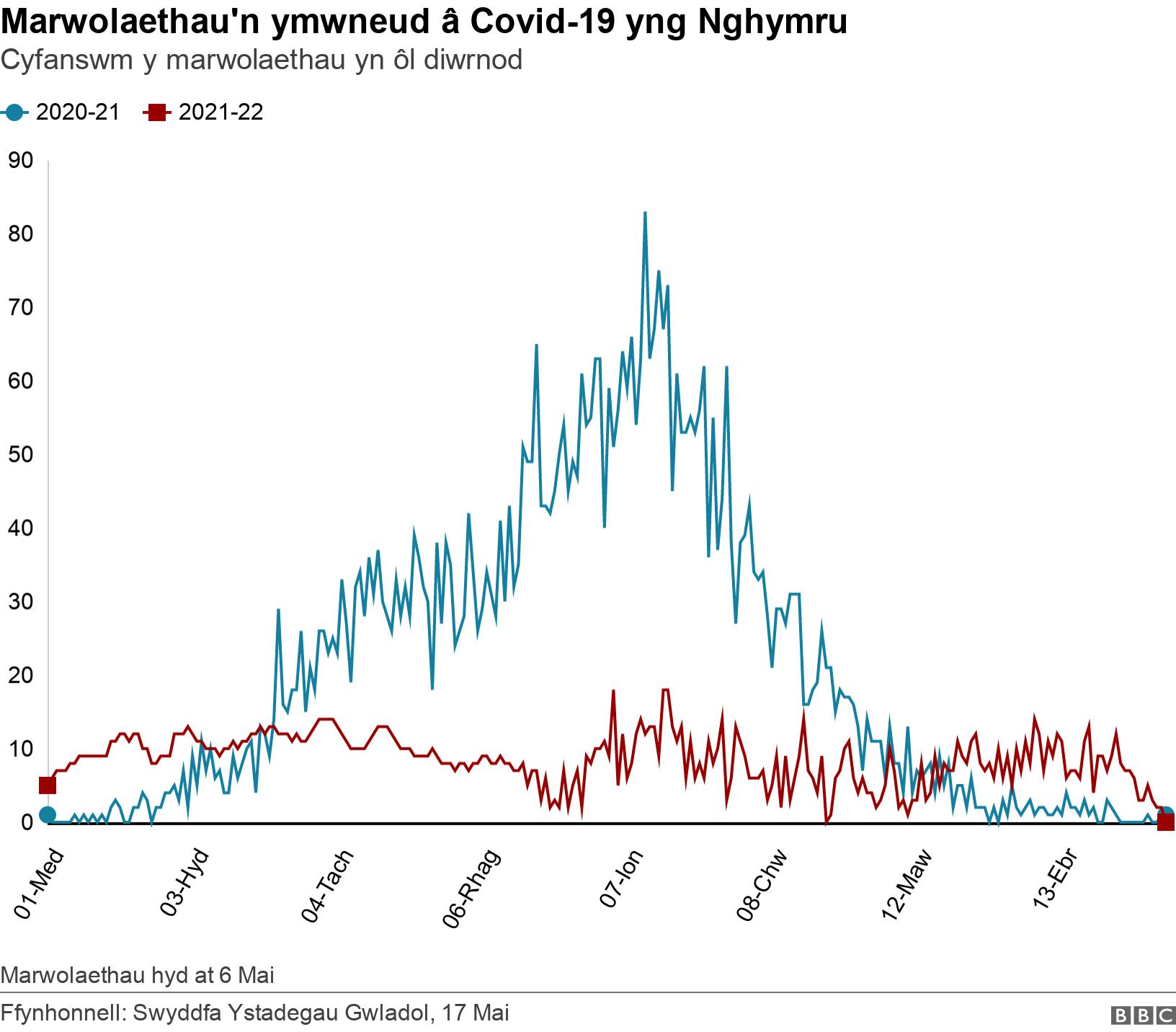 Marwolaethau'n ymwneud â Covid-19 yng Nghymru. Cyfanswm y marwolaethau yn ôl diwrnod.  Marwolaethau hyd at 6 Mai.