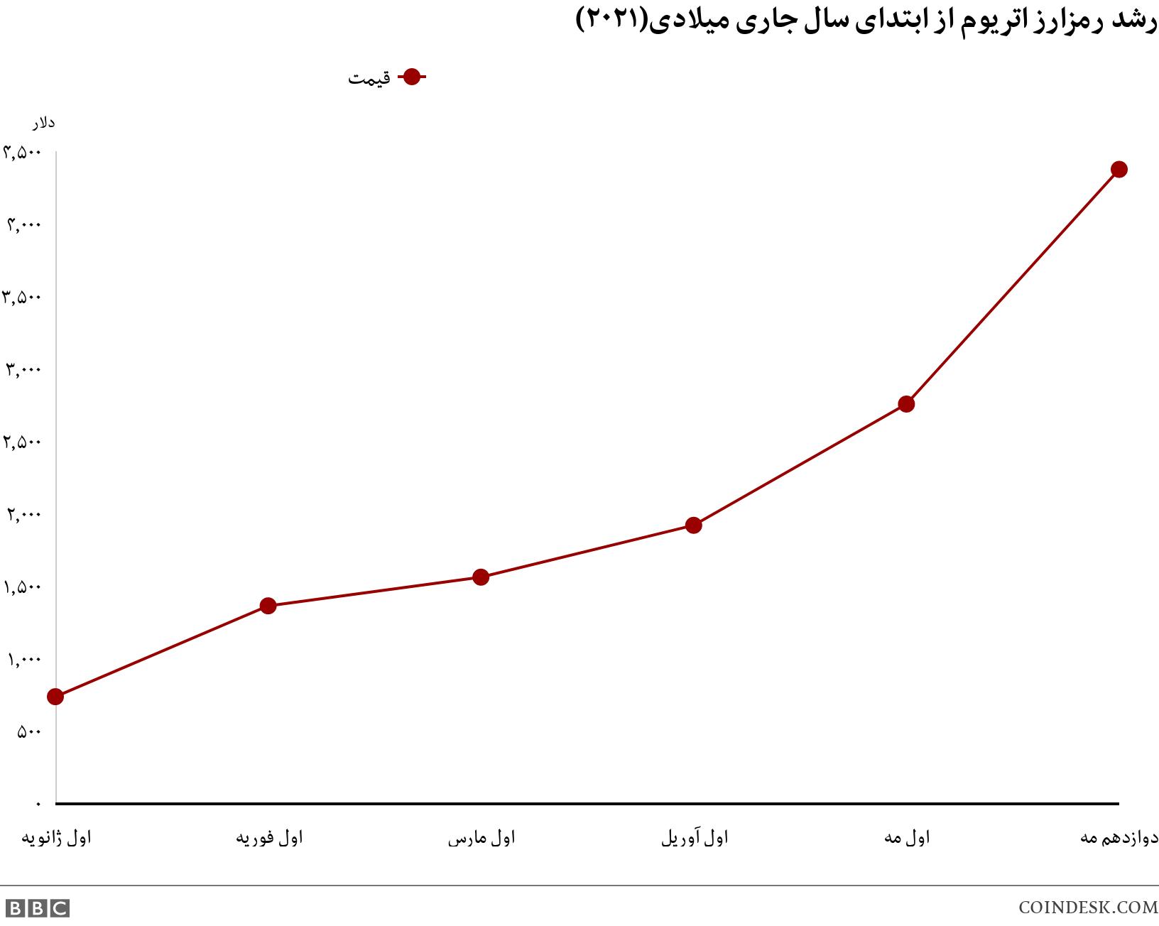 رشد رمزارز اتریوم از ابتدای سال جاری میلادی(۲۰۲۱). . .