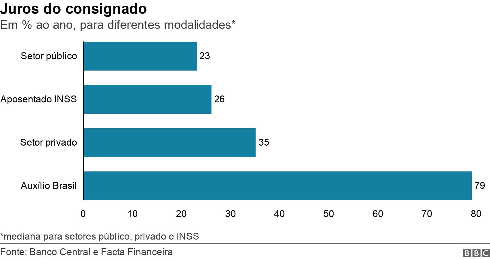 Juros do consignado. Em % ao ano, para diferentes modalidades*. *mediana para setores público, privado e INSS.