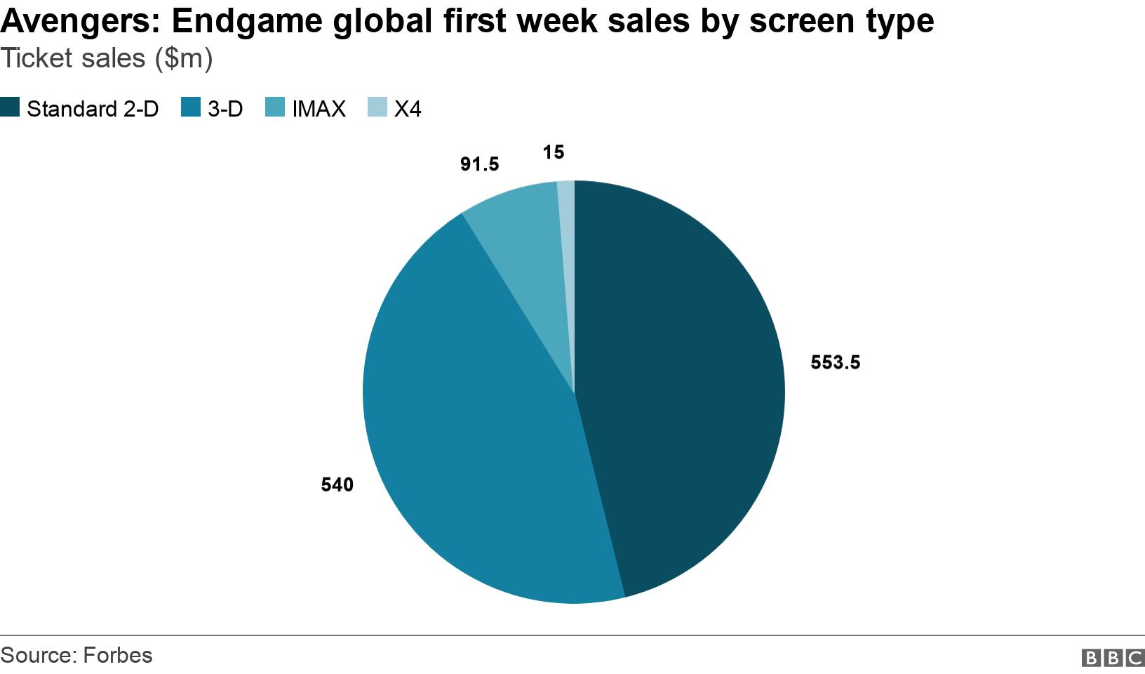 Avengers: Endgame global first week sales by screen type. Ticket sales ($m). Charts showing global ticket sales for Avengers: Endgame, broken down by screen type. .