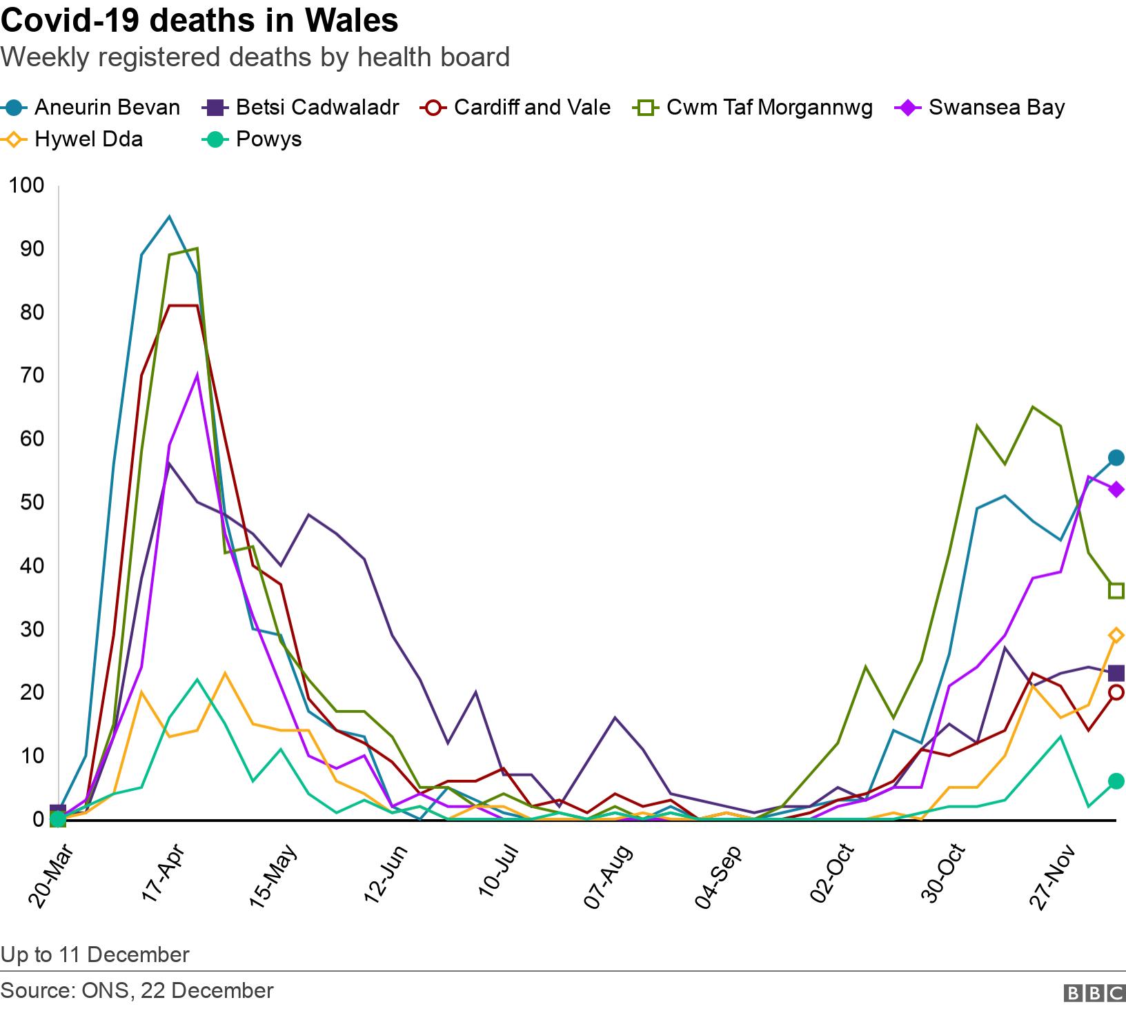 Covid-19 deaths in Wales. Weekly registered deaths by health board. Up to 11 December.